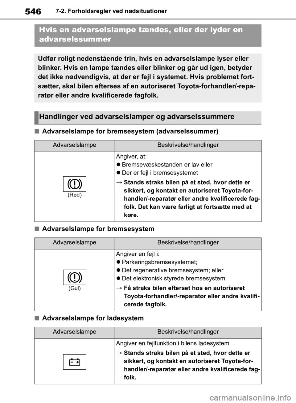 TOYOTA RAV4 2019 Brugsanvisning (in Danish) 5467-2. Forholdsregler ved nødsituationer
nAdvarselslampe for bremsesystem (advarselssummer)
nAdvarselslampe for bremsesystem
nAdvarselslampe for ladesystem
Hvis en advarselslampe tændes, eller der TOYOTA RAV4 2019 Brugsanvisning (in Danish) 5467-2. Forholdsregler ved nødsituationer
nAdvarselslampe for bremsesystem (advarselssummer)
nAdvarselslampe for bremsesystem
nAdvarselslampe for ladesystem
Hvis en advarselslampe tændes, eller der