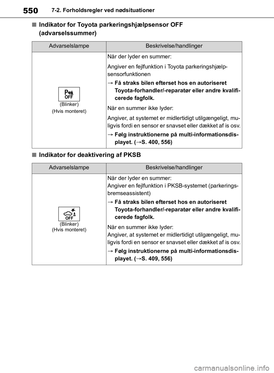 TOYOTA RAV4 2019 Brugsanvisning (in Danish) 5507-2. Forholdsregler ved nødsituationer
nIndikator for Toyota parkeringshjælpsensor OFF
(advarselssummer)
nIndikator for deaktivering af PKSB
AdvarselslampeBeskrivelse/handlinger
(Blinker)
(Hvis TOYOTA RAV4 2019 Brugsanvisning (in Danish) 5507-2. Forholdsregler ved nødsituationer
nIndikator for Toyota parkeringshjælpsensor OFF
(advarselssummer)
nIndikator for deaktivering af PKSB
AdvarselslampeBeskrivelse/handlinger
(Blinker)
(Hvis
