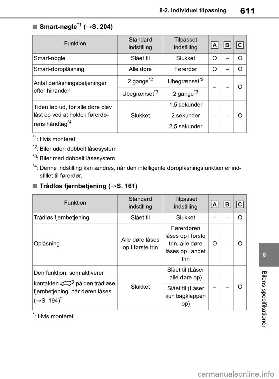 TOYOTA RAV4 2019  Brugsanvisning (in Danish) 611
8
8-2. Individu
el tilpasning
Bilens specifikationer
nSmart-nøgle*1 ( S. 204)
*1: Hvis monteret
*2: Biler uden dobbelt låsesystem
*3: Biler med dobbelt låsesystem
*4: Denne indstilling kan �