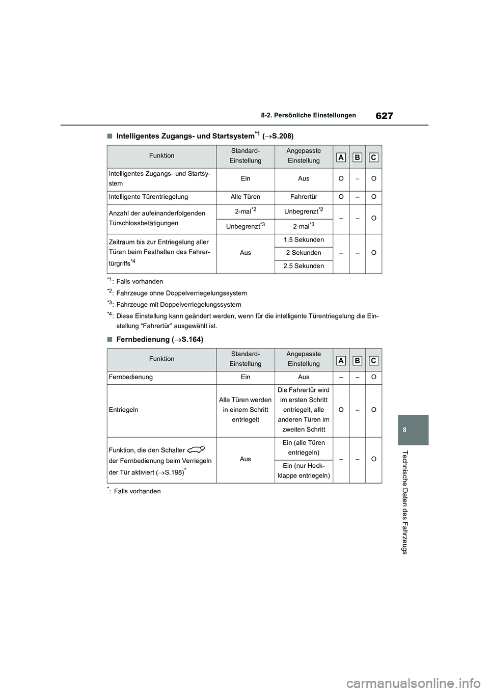 TOYOTA RAV4 2019 Betriebsanleitungen (in German) 627
8 8-2. Persönliche Einstellungen
Technische Daten des Fahrzeugs
■Intelligentes Zugangs- und Startsystem*1 (S.208)
*1: Falls vorhanden
*2: Fahrzeuge ohne Doppelverriegelungssystem
*3: Fahrzeu TOYOTA RAV4 2019 Betriebsanleitungen (in German) 627
8 8-2. Persönliche Einstellungen
Technische Daten des Fahrzeugs
■Intelligentes Zugangs- und Startsystem*1 (S.208)
*1: Falls vorhanden
*2: Fahrzeuge ohne Doppelverriegelungssystem
*3: Fahrzeu