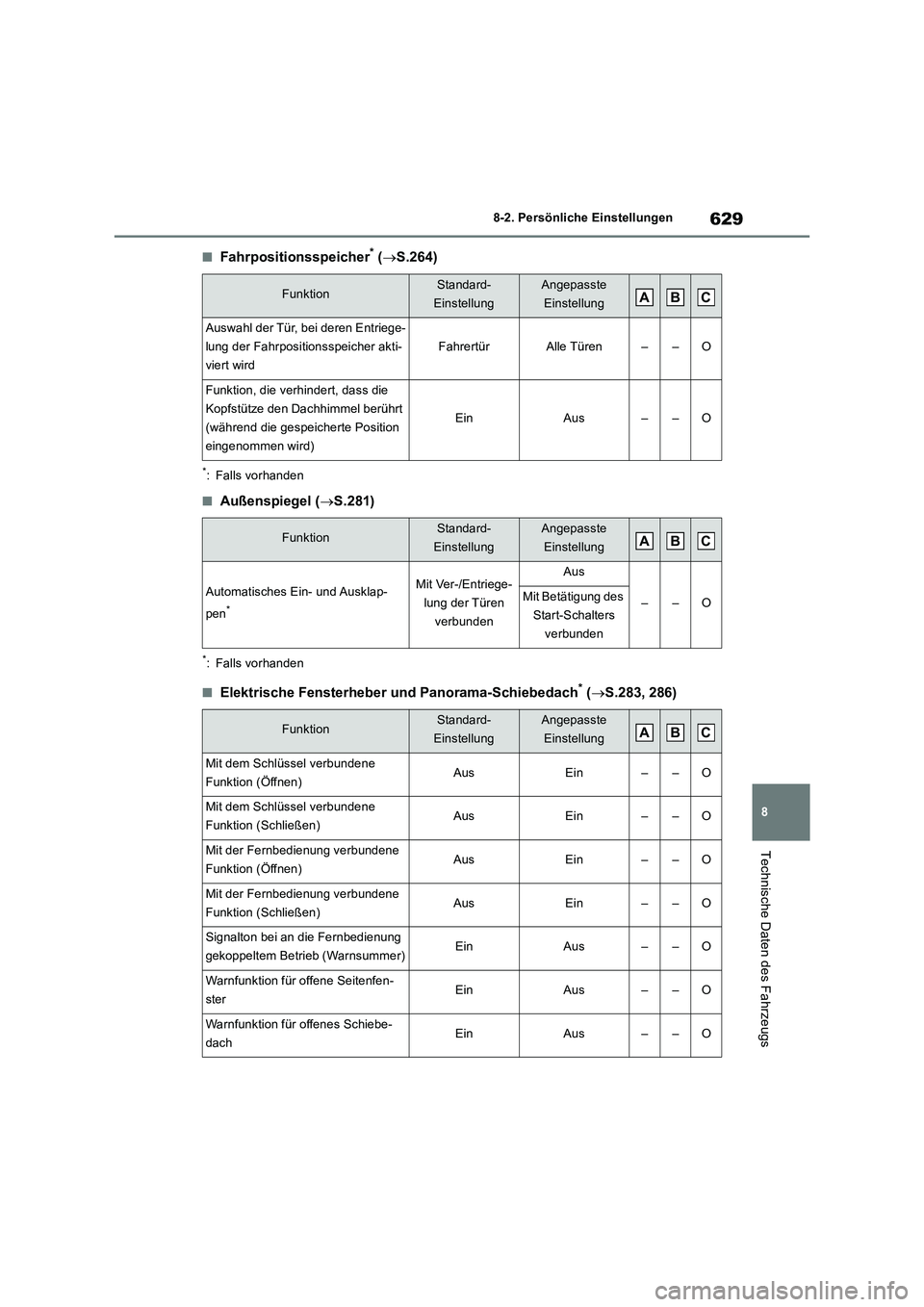 TOYOTA RAV4 2019 Betriebsanleitungen (in German) 629
8 8-2. Persönliche Einstellungen
Technische Daten des Fahrzeugs
■Fahrpositionsspeicher* (S.264)
*: Falls vorhanden
■Außenspiegel (S.281)
*: Falls vorhanden
■Elektrische Fensterheber TOYOTA RAV4 2019 Betriebsanleitungen (in German) 629
8 8-2. Persönliche Einstellungen
Technische Daten des Fahrzeugs
■Fahrpositionsspeicher* (S.264)
*: Falls vorhanden
■Außenspiegel (S.281)
*: Falls vorhanden
■Elektrische Fensterheber