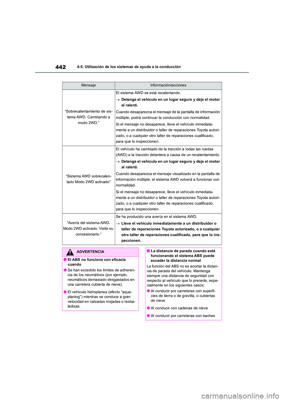 TOYOTA RAV4 2019  Manual del propietario (in Spanish) 4424-5. Utilización de los sistemas de ayuda a la conducción
MensajeInformación/acciones
“Sobrecalentamiento de sis- 
tema AWD.  Cambiando  a  
modo 2WD.”
El sistema AWD se está recalentando. 