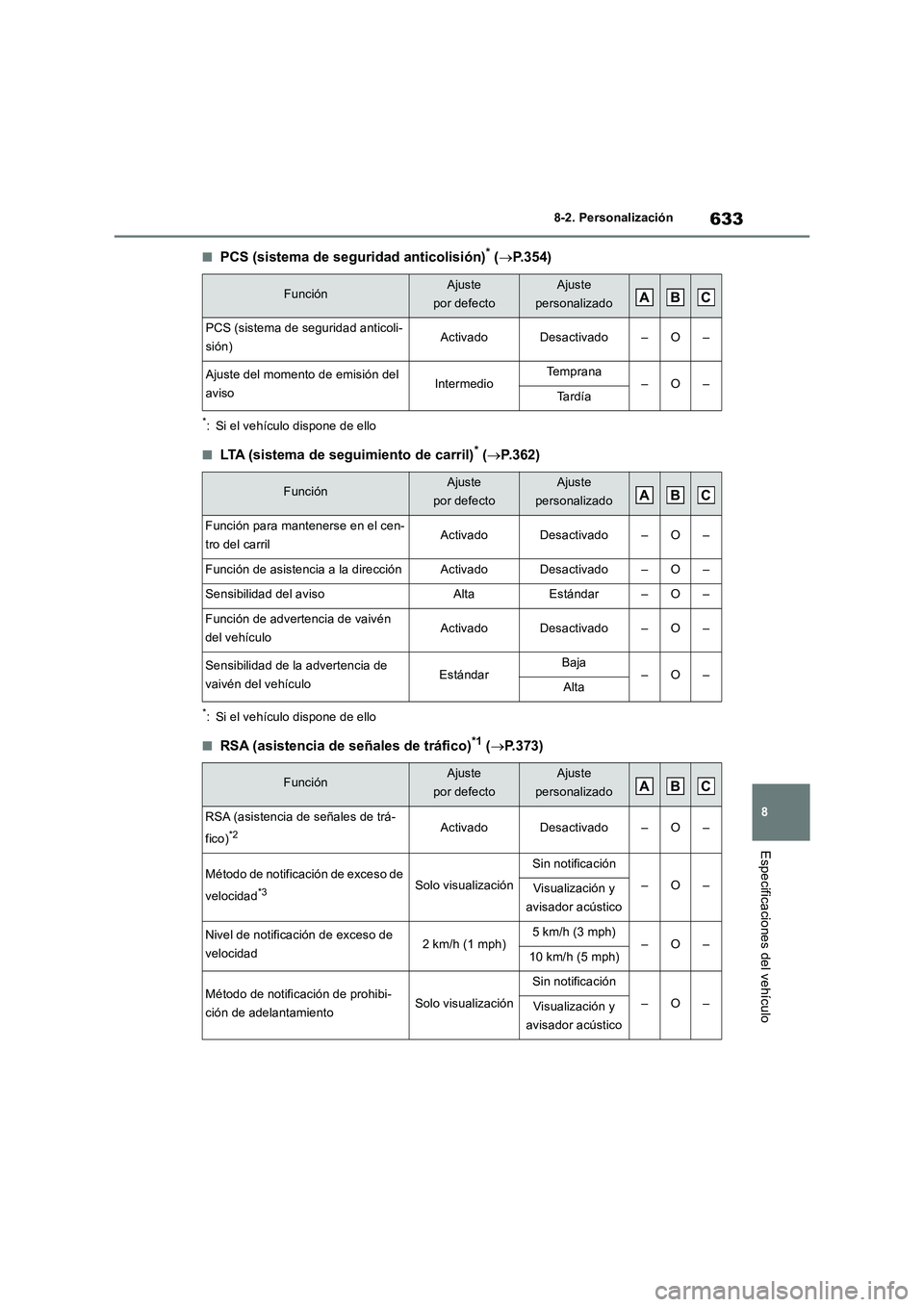 TOYOTA RAV4 2019  Manual del propietario (in Spanish) 633
8 8-2. Personalización
Especificaciones del vehículo
■PCS (sistema de seguridad anticolisión)* (P.354)
*: Si el vehículo dispone de ello
■LTA (sistema de seguimiento de carril)* (P.3