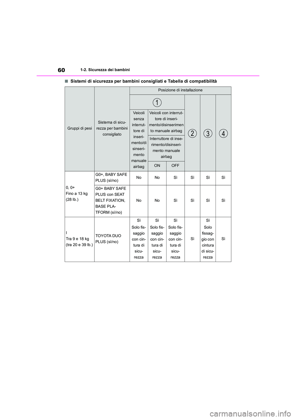 TOYOTA RAV4 2019  Manuale duso (in Italian) 601-2. Sicurezza dei bambini
■Sistemi di sicurezza per bambini consigliati e Tabella di compatibilità
Gruppi di pesi
Sistema di sicu- 
rezza per bambini 
consigliato
Posizione di installazione
Veic