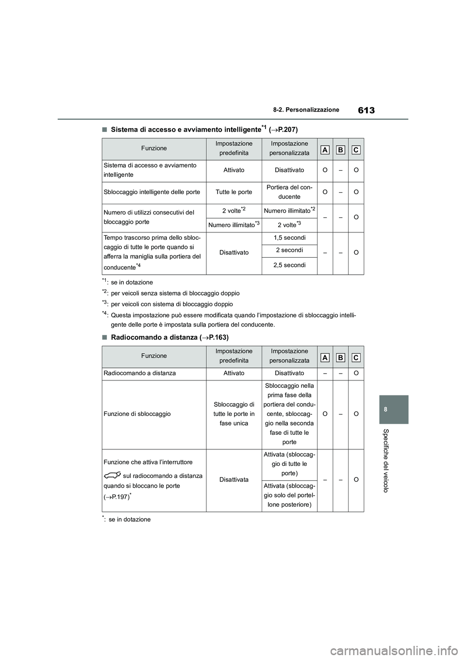 TOYOTA RAV4 2019 Manuale duso (in Italian) 613
8 8-2. Personalizzazione
Specifiche del veicolo
■Sistema di accesso e avviamento intelligente*1 (P.207)
*1: se in dotazione
*2: per veicoli senza sistema di bloccaggio doppio
*3: per veicoli TOYOTA RAV4 2019 Manuale duso (in Italian) 613
8 8-2. Personalizzazione
Specifiche del veicolo
■Sistema di accesso e avviamento intelligente*1 (P.207)
*1: se in dotazione
*2: per veicoli senza sistema di bloccaggio doppio
*3: per veicoli