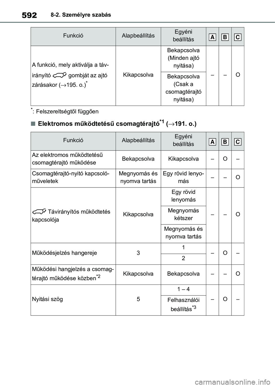 TOYOTA RAV4 2019 Kezelési útmutató (in Hungarian) 5928-2. Személyre szabás
*: Felszereltségtől függően
nElektromos működtetésű csomagtérajtó*1 ( 191. o.)
A funkció, mely aktiválja a táv-
irányító gombját az ajtó
zárásakor TOYOTA RAV4 2019 Kezelési útmutató (in Hungarian) 5928-2. Személyre szabás
*: Felszereltségtől függően
nElektromos működtetésű csomagtérajtó*1 ( 191. o.)
A funkció, mely aktiválja a táv-
irányító gombját az ajtó
zárásakor