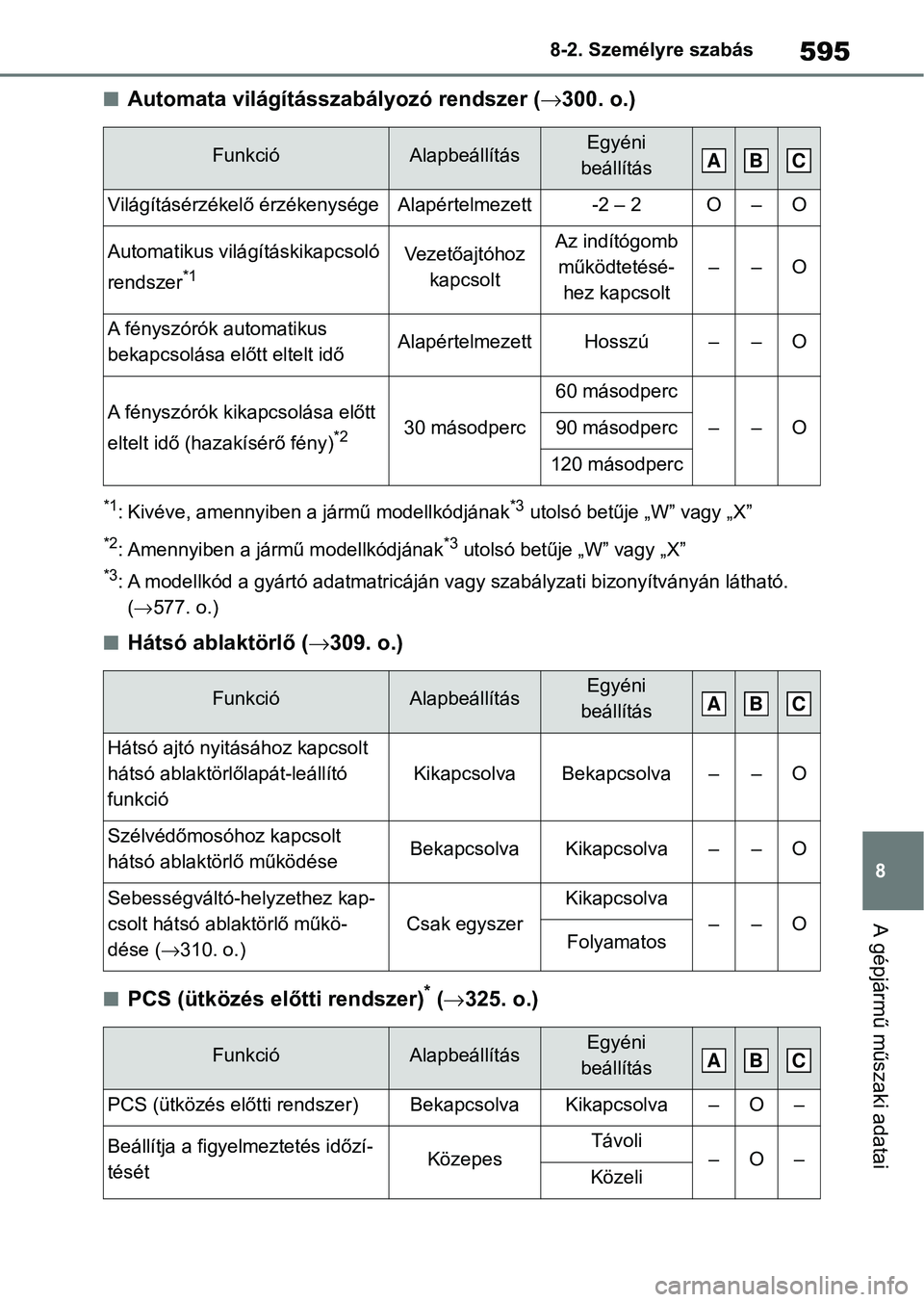 TOYOTA RAV4 2019 Kezelési útmutató (in Hungarian) 595
8
8-2. Személyre szabás
A gépjármű műszaki adatai
nAutomata világításszabályozó rendszer (
300. o.)
*1: Kivéve, amennyiben a jármű modellkódjának*3 utolsó betűje „W” vagy TOYOTA RAV4 2019 Kezelési útmutató (in Hungarian) 595
8
8-2. Személyre szabás
A gépjármű műszaki adatai
nAutomata világításszabályozó rendszer (
300. o.)
*1: Kivéve, amennyiben a jármű modellkódjának*3 utolsó betűje „W” vagy