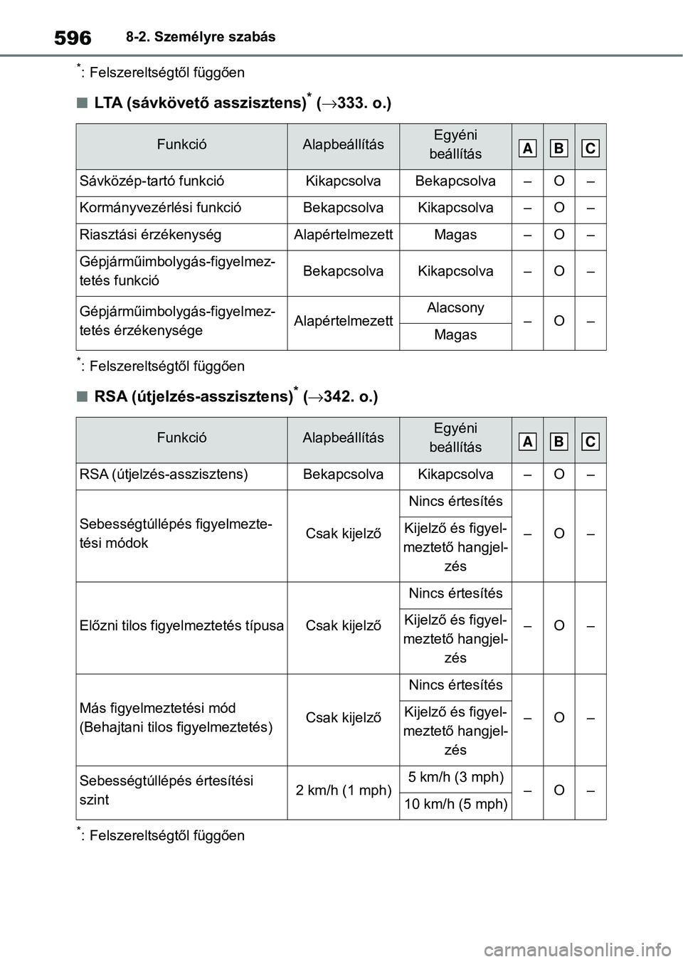 TOYOTA RAV4 2019 Kezelési útmutató (in Hungarian) 5968-2. Személyre szabás
*: Felszereltségtől függően
nLTA (sávkövető asszisztens)* ( 333. o.)
*: Felszereltségtől függően
nRSA (útjelzés-asszisztens)* ( 342. o.)
*: Felszereltség TOYOTA RAV4 2019 Kezelési útmutató (in Hungarian) 5968-2. Személyre szabás
*: Felszereltségtől függően
nLTA (sávkövető asszisztens)* ( 333. o.)
*: Felszereltségtől függően
nRSA (útjelzés-asszisztens)* ( 342. o.)
*: Felszereltség