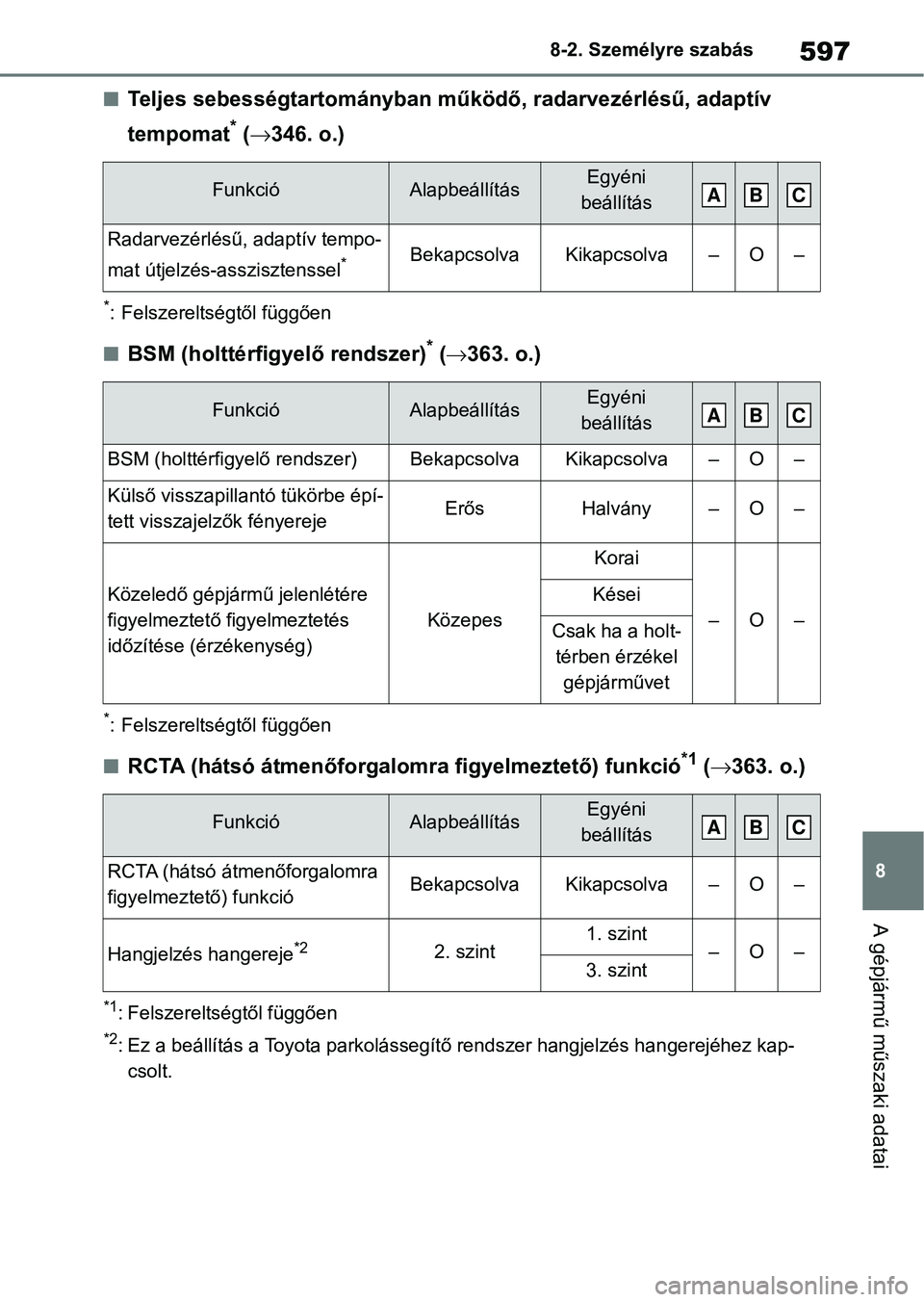 TOYOTA RAV4 2019 Kezelési útmutató (in Hungarian) 597
8
8-2. Személyre szabás
A gépjármű műszaki adatai
nTeljes sebességtartományban működő, radarvezérlésű, adaptív
tempomat
* (
346. o.)
*: Felszereltségtől függően
nBSM (holtt TOYOTA RAV4 2019 Kezelési útmutató (in Hungarian) 597
8
8-2. Személyre szabás
A gépjármű műszaki adatai
nTeljes sebességtartományban működő, radarvezérlésű, adaptív
tempomat
* (
346. o.)
*: Felszereltségtől függően
nBSM (holtt