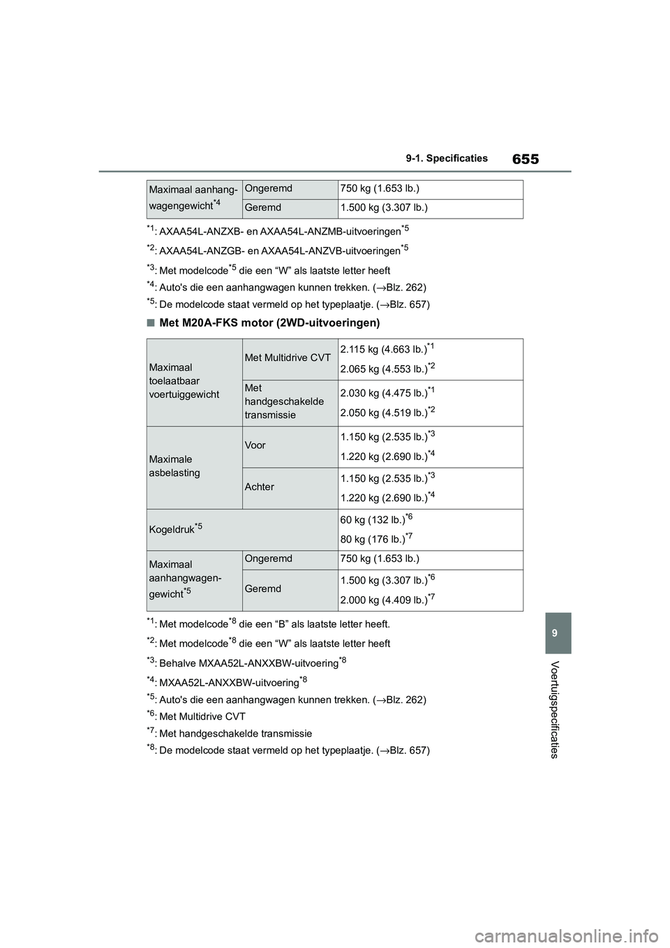 TOYOTA RAV4 2019 Instructieboekje (in Dutch) 655
9
9-1. Specificaties
Voertuigspecificaties
*1: AXAA54L-ANZXB- en AXAA54L-ANZMB-uitvoeringen*5
*2
: AXAA54L-ANZGB- en AXAA54L-ANZVB-uitvoeringen*5
*3
: Met modelcode*5 die een “W” als laatste l TOYOTA RAV4 2019 Instructieboekje (in Dutch) 655
9
9-1. Specificaties
Voertuigspecificaties
*1: AXAA54L-ANZXB- en AXAA54L-ANZMB-uitvoeringen*5
*2
: AXAA54L-ANZGB- en AXAA54L-ANZVB-uitvoeringen*5
*3
: Met modelcode*5 die een “W” als laatste l