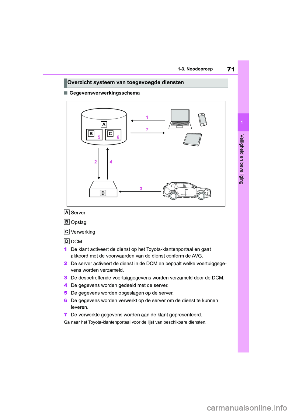 TOYOTA RAV4 2019 Instructieboekje (in Dutch) 71
1
1-3. Noodoproep
Veiligheid en beveiliging
■Gegevensverwerkingsschema
Server
Opslag
Verwerking
DCM
1 De klant activeert de dienst op het Toyota-klantenportaal en ga at
akkoord met de voorwaarde TOYOTA RAV4 2019 Instructieboekje (in Dutch) 71
1
1-3. Noodoproep
Veiligheid en beveiliging
■Gegevensverwerkingsschema
Server
Opslag
Verwerking
DCM
1 De klant activeert de dienst op het Toyota-klantenportaal en ga at
akkoord met de voorwaarde