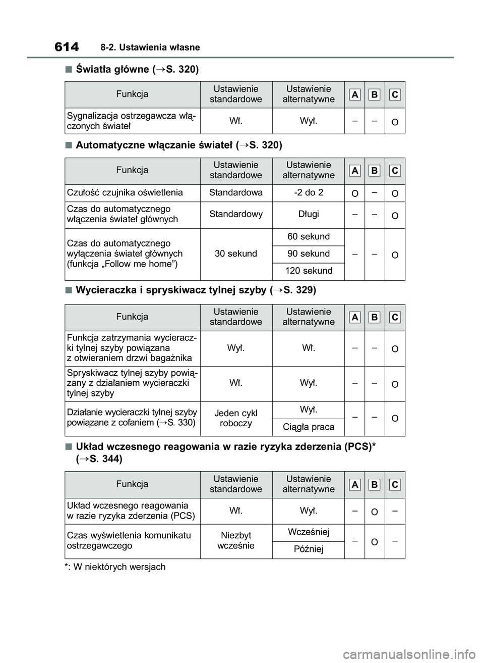 TOYOTA RAV4 2019  Instrukcja obsługi (in Polish) Âwiat∏a g∏ówne (S. 320)
Automatyczne w∏àczanie Êwiate∏ (
S. 320)
Wycieraczka i spryskiwacz tylnej szyby (
S. 329)
Uk∏ad wczesnego reagowania w razie ryzyka zderzenia (PCS)* 
(
S. 344