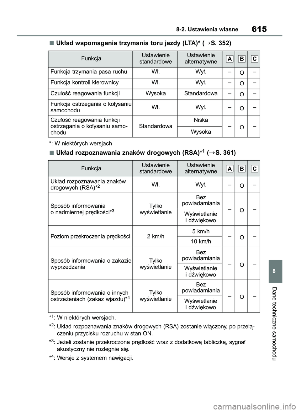 TOYOTA RAV4 2019  Instrukcja obsługi (in Polish) Uk∏ad wspomagania trzymania toru jazdy (LTA)* (S. 352)
*: W niektórych wersjach
Uk∏ad rozpoznawania znaków drogowych (RSA)*1(S. 361)
*1: W niektórych wersjach.
*
2: Uk∏ad rozpoznawania znak