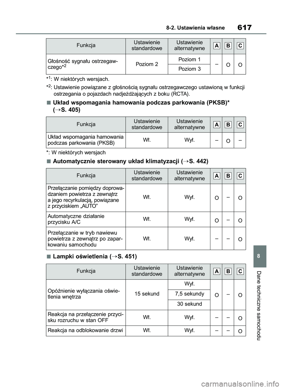 TOYOTA RAV4 2019  Instrukcja obsługi (in Polish) *1: W niektórych wersjach.
*
2: Ustawienie powiàzane z g∏oÊnoÊcià sygna∏u ostrzegawczego ustawionà w funkcji
ostrzegania o pojazdach nadje˝d˝ajàcych z boku (RCTA).
Uk∏ad wspomagania ham