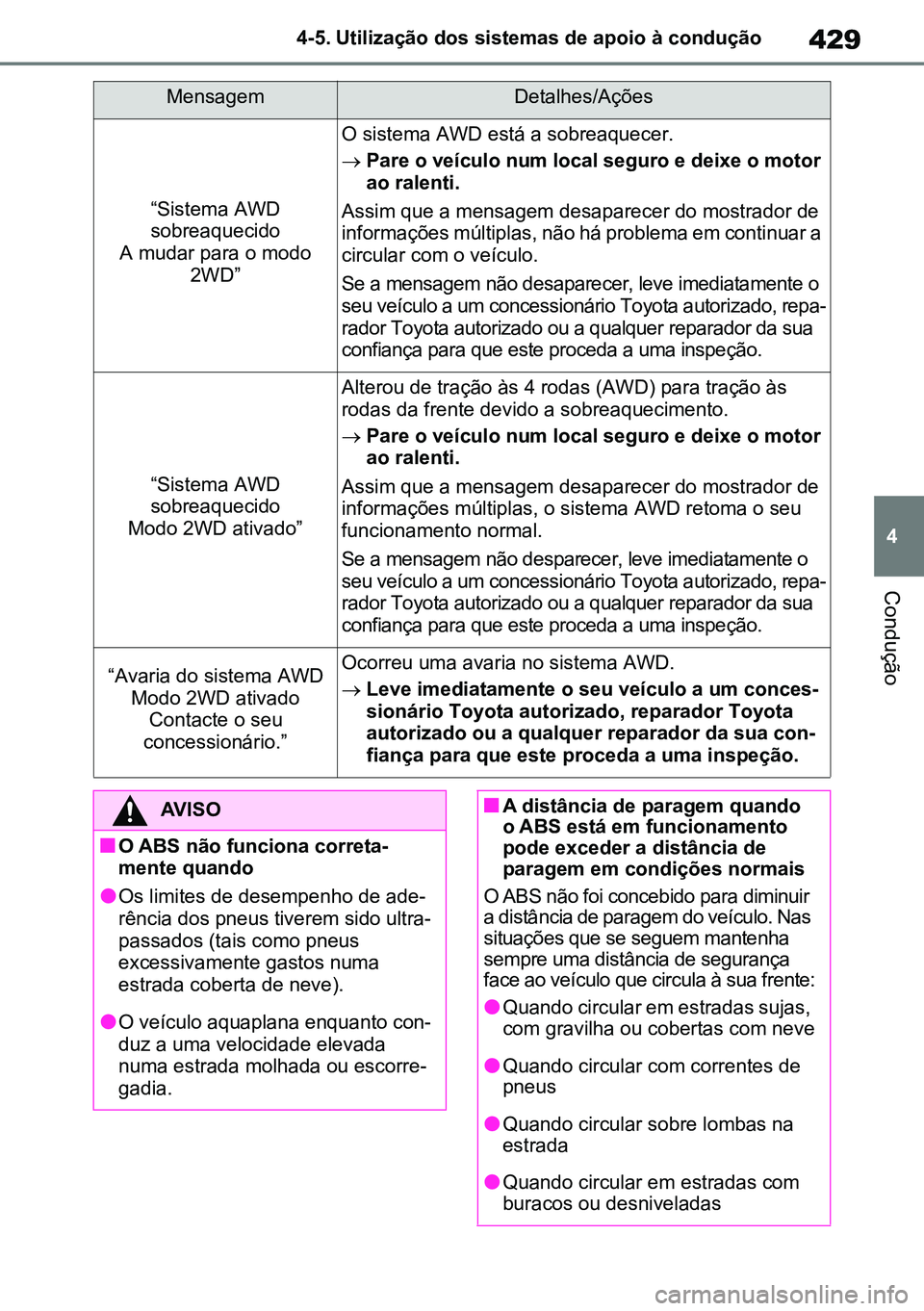TOYOTA RAV4 2019  Manual de utilização (in Portuguese) 429
4
4-5. Utilização dos sistemas de apoio à condução
Condução
MensagemDetalhes/Ações
“Sistema AWD 
sobreaquecido
A mudar para o modo  2WD” 
O sistema AWD está a sobreaquecer.
Pare o