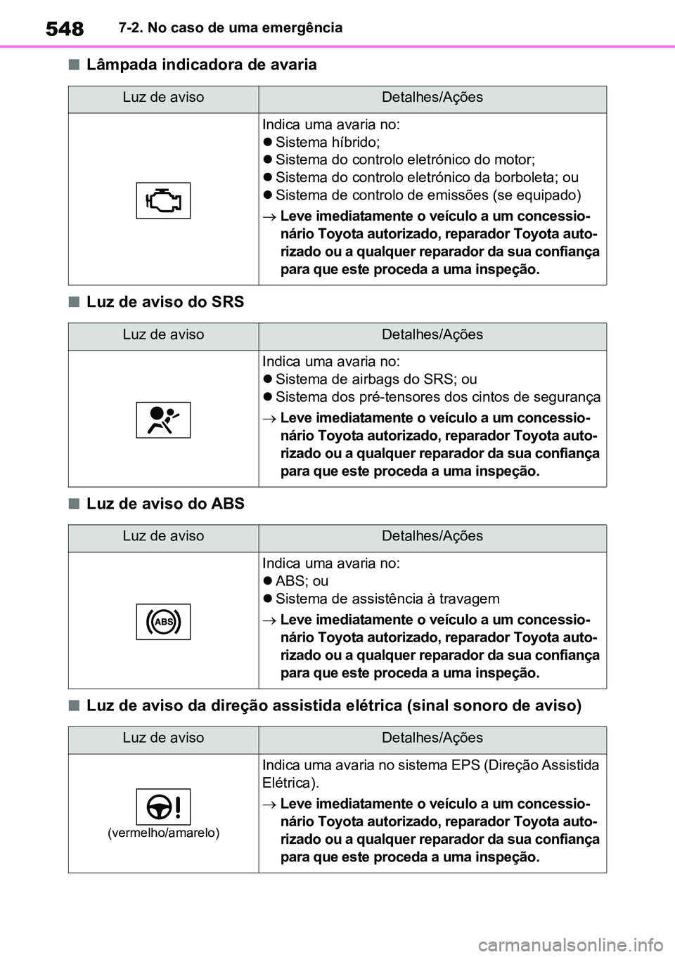 TOYOTA RAV4 2019  Manual de utilização (in Portuguese) 5487-2. No caso de uma emergência
nLâmpada indicadora de avaria
nLuz de aviso do SRS
nLuz de aviso do ABS
nLuz de aviso da direção assistida elétrica (sinal sonoro de aviso)
Luz de avisoDetalhes/
