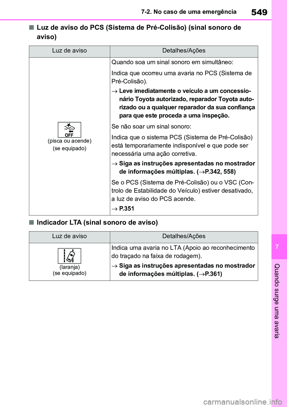 TOYOTA RAV4 2019  Manual de utilização (in Portuguese) 549
7
7-2. No caso de uma emergência
Quando surge uma avaria
nLuz de aviso do PCS (Sistema de Pré-Colisão) (sinal sonoro de 
aviso)
nIndicador LTA (sinal sonoro de aviso)
Luz de avisoDetalhes/Açõ