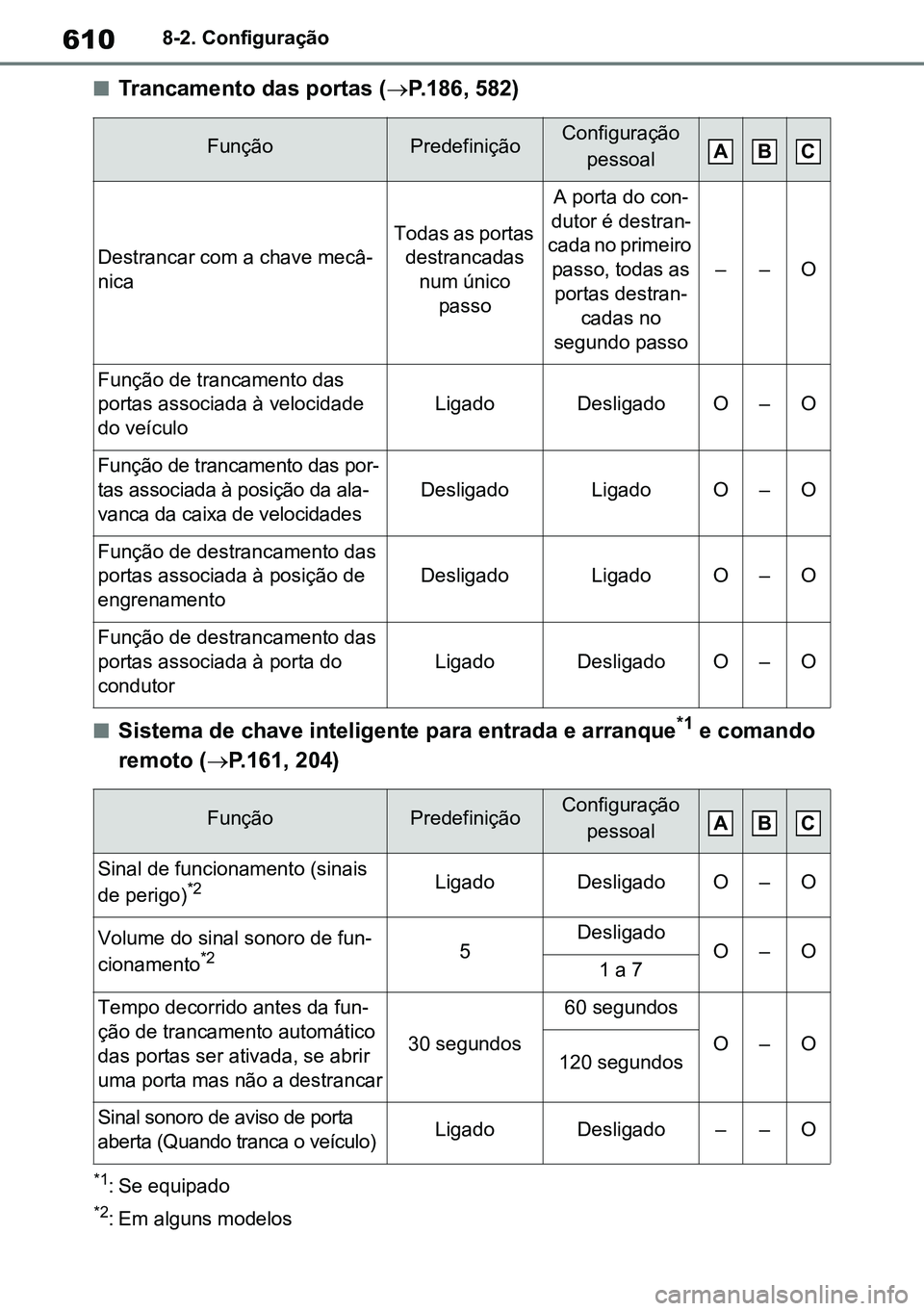 TOYOTA RAV4 2019  Manual de utilização (in Portuguese) 6108-2. Configuração
nTrancamento das portas (P.186, 582)
nSistema de chave inteligente para entrada e arranque*1 e comando 
remoto ( P.161, 204)
*1: Se equipado
*2: Em alguns modelos
Função