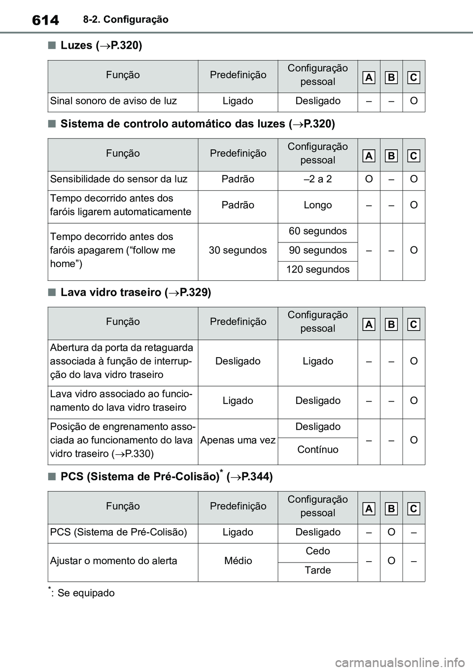 TOYOTA RAV4 2019  Manual de utilização (in Portuguese) 6148-2. Configuração
nLuzes (P.320)
nSistema de controlo automático das luzes ( P.320)
nLava vidro traseiro ( P.329)
nPCS (Sistema de Pré-Colisão)* ( P.344)
*: Se equipado
FunçãoPre