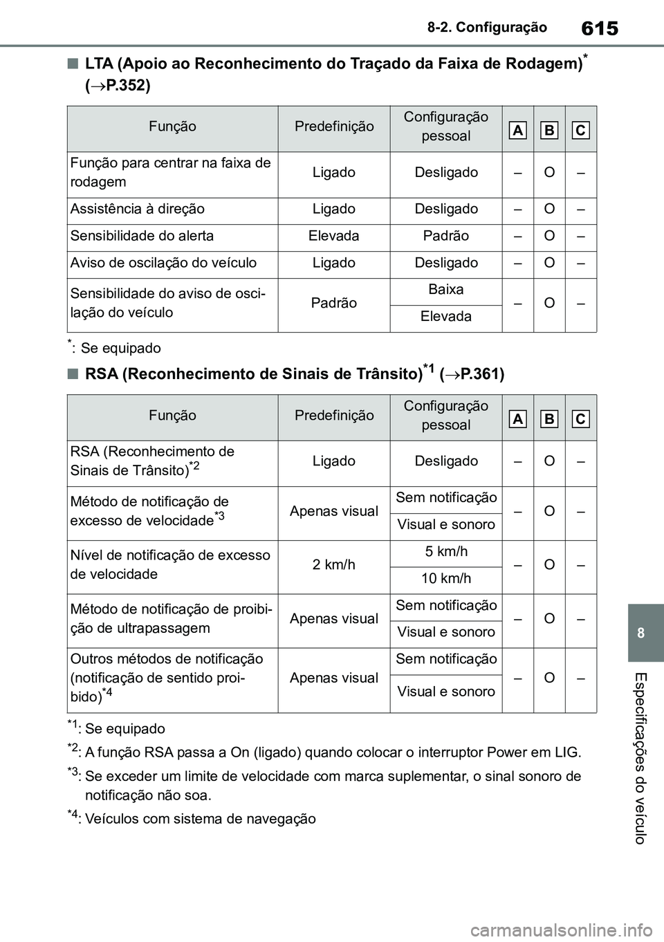 TOYOTA RAV4 2019  Manual de utilização (in Portuguese) 615
8
8-2. Configuração
Especificações do veículo
nLTA (Apoio ao Reconhecimento do Traçado da Faixa de Rodagem)* 
( P.352)
*: Se equipado
nRSA (Reconhecimento de Sinais de Trânsito)*1 ( P