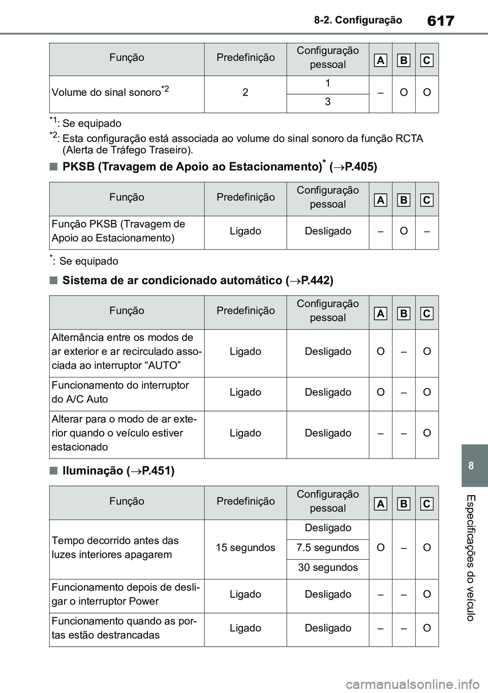 TOYOTA RAV4 2019  Manual de utilização (in Portuguese) 617
8
8-2. Configuração
Especificações do veículo
*1: Se equipado*2: Esta configuração está associada ao volume do sinal sonoro da função RCTA 
(Alerta de Tráfego Traseiro).
nPKSB (Travagem