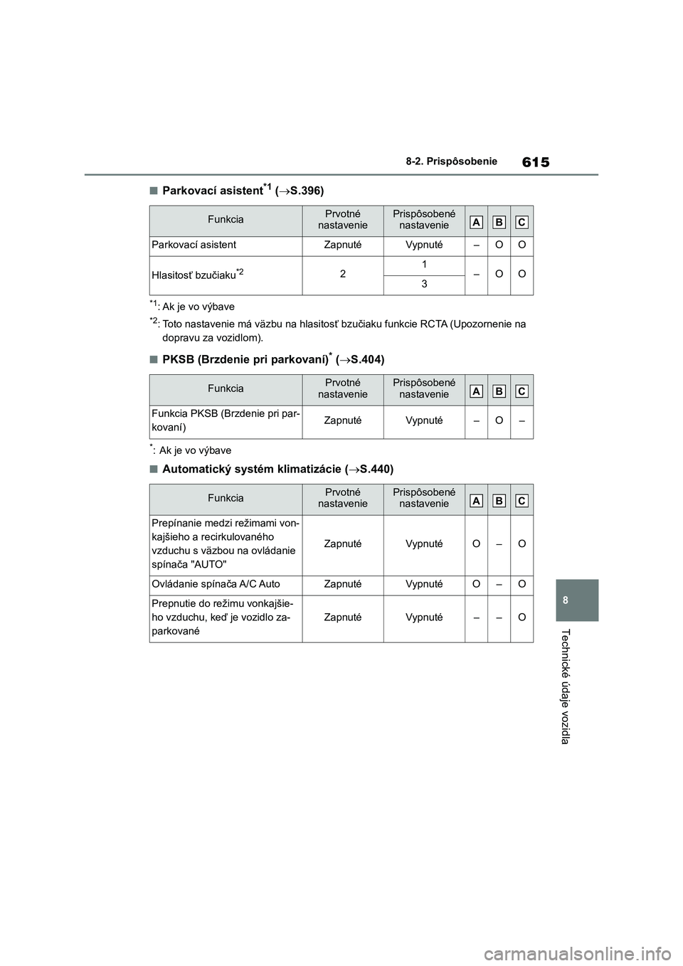TOYOTA RAV4 2019  Návod na použitie (in Slovakian) 615
8 
8-2. Prispôsobenie
Technické údaje vozidla
■Parkovací asistent*1 ( S.396)
*1: Ak je vo výbave
*2: Toto nastavenie má väzbu na hlasitosť bzučiaku funkcie RCTA (Upozornenie na  
dop