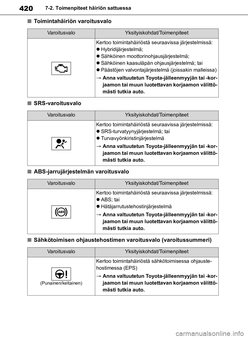 TOYOTA RAV4 2019 Omistajan Käsikirja (in Finnish) 4207-2. Toimenpiteet häiriön sattuessa
nToimintahäiriön varoitusvalo
nSRS-varoitusvalo
nABS-jarrujärjestelmän varoitusvalo
nSähkötoimisen ohjaustehostimen varoitusvalo (varoitussummeri)
Varoit TOYOTA RAV4 2019 Omistajan Käsikirja (in Finnish) 4207-2. Toimenpiteet häiriön sattuessa
nToimintahäiriön varoitusvalo
nSRS-varoitusvalo
nABS-jarrujärjestelmän varoitusvalo
nSähkötoimisen ohjaustehostimen varoitusvalo (varoitussummeri)
Varoit