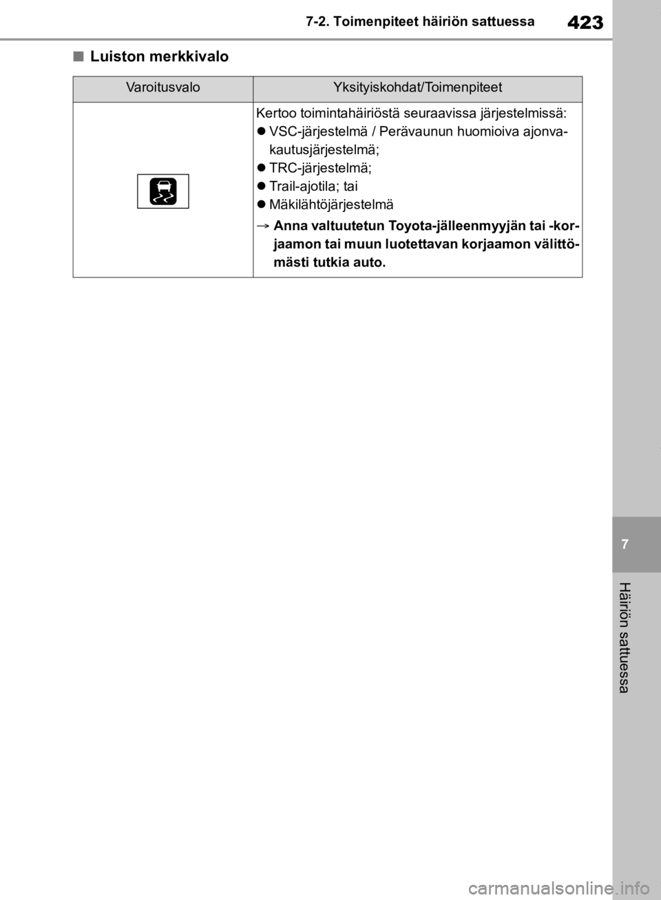 TOYOTA RAV4 2019 Omistajan Käsikirja (in Finnish) 423
7
7-2. Toimenpiteet häiriön sattuessa
Häiriön sattuessa
nLuiston merkkivalo
VaroitusvaloYksityiskohdat/Toimenpiteet
Kertoo toimintahäiriöstä seuraavissa järjestelmissä:
VSC-järjestel TOYOTA RAV4 2019 Omistajan Käsikirja (in Finnish) 423
7
7-2. Toimenpiteet häiriön sattuessa
Häiriön sattuessa
nLuiston merkkivalo
VaroitusvaloYksityiskohdat/Toimenpiteet
Kertoo toimintahäiriöstä seuraavissa järjestelmissä:
VSC-järjestel