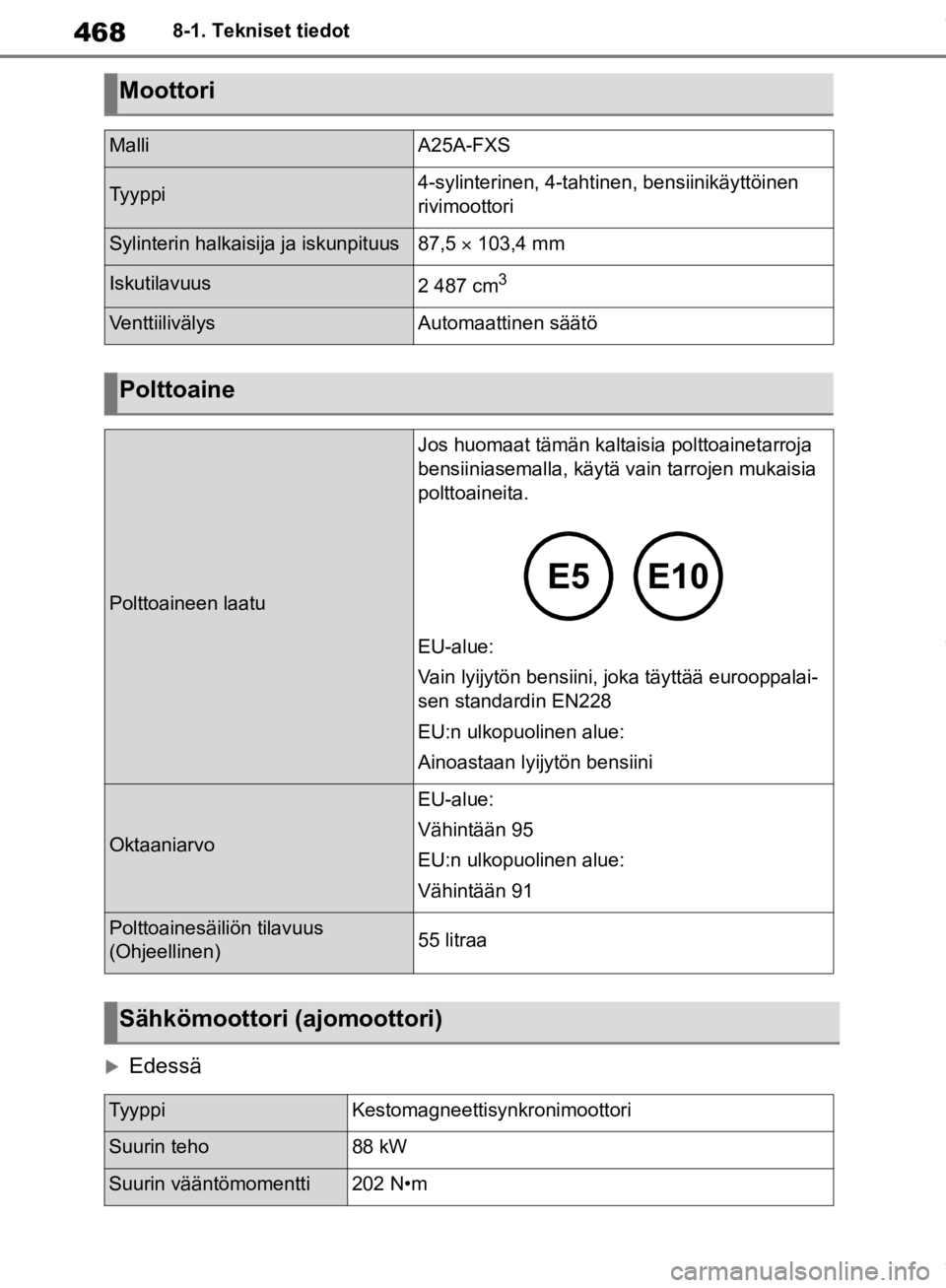 TOYOTA RAV4 2019 Omistajan Käsikirja (in Finnish) 4688-1. Tekniset tiedot
Edessä
Moottori
MalliA25A-FXS
Tyyppi4-sylinterinen, 4-tahtinen, bensiinikäyttöinen
rivimoottori
Sylinterin halkaisija ja iskunpituus87,5 103,4 mm
Iskutilavuus2 487 c TOYOTA RAV4 2019 Omistajan Käsikirja (in Finnish) 4688-1. Tekniset tiedot
Edessä
Moottori
MalliA25A-FXS
Tyyppi4-sylinterinen, 4-tahtinen, bensiinikäyttöinen
rivimoottori
Sylinterin halkaisija ja iskunpituus87,5 103,4 mm
Iskutilavuus2 487 c