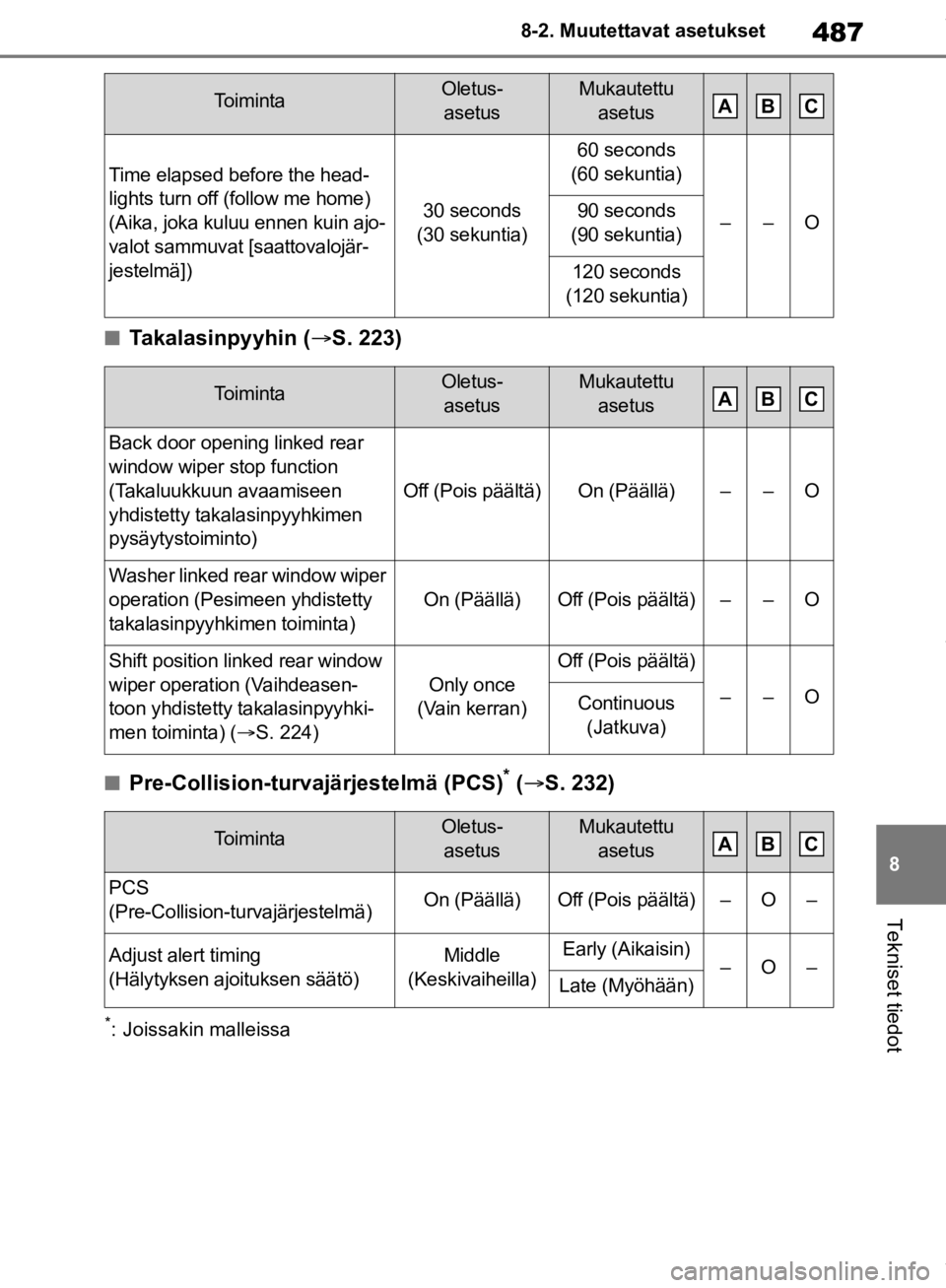 TOYOTA RAV4 2019 Omistajan Käsikirja (in Finnish) 487
8
8-2. Muutettavat asetukset
Tekniset tiedot
nTakalasinpyyhin (
S. 223)
nPre-Collision-turvajärjestelmä (PCS)* ( S. 232)
*: Joissakin malleissa
Time elapsed before the head-
lights turn of TOYOTA RAV4 2019 Omistajan Käsikirja (in Finnish) 487
8
8-2. Muutettavat asetukset
Tekniset tiedot
nTakalasinpyyhin (
S. 223)
nPre-Collision-turvajärjestelmä (PCS)* ( S. 232)
*: Joissakin malleissa
Time elapsed before the head-
lights turn of