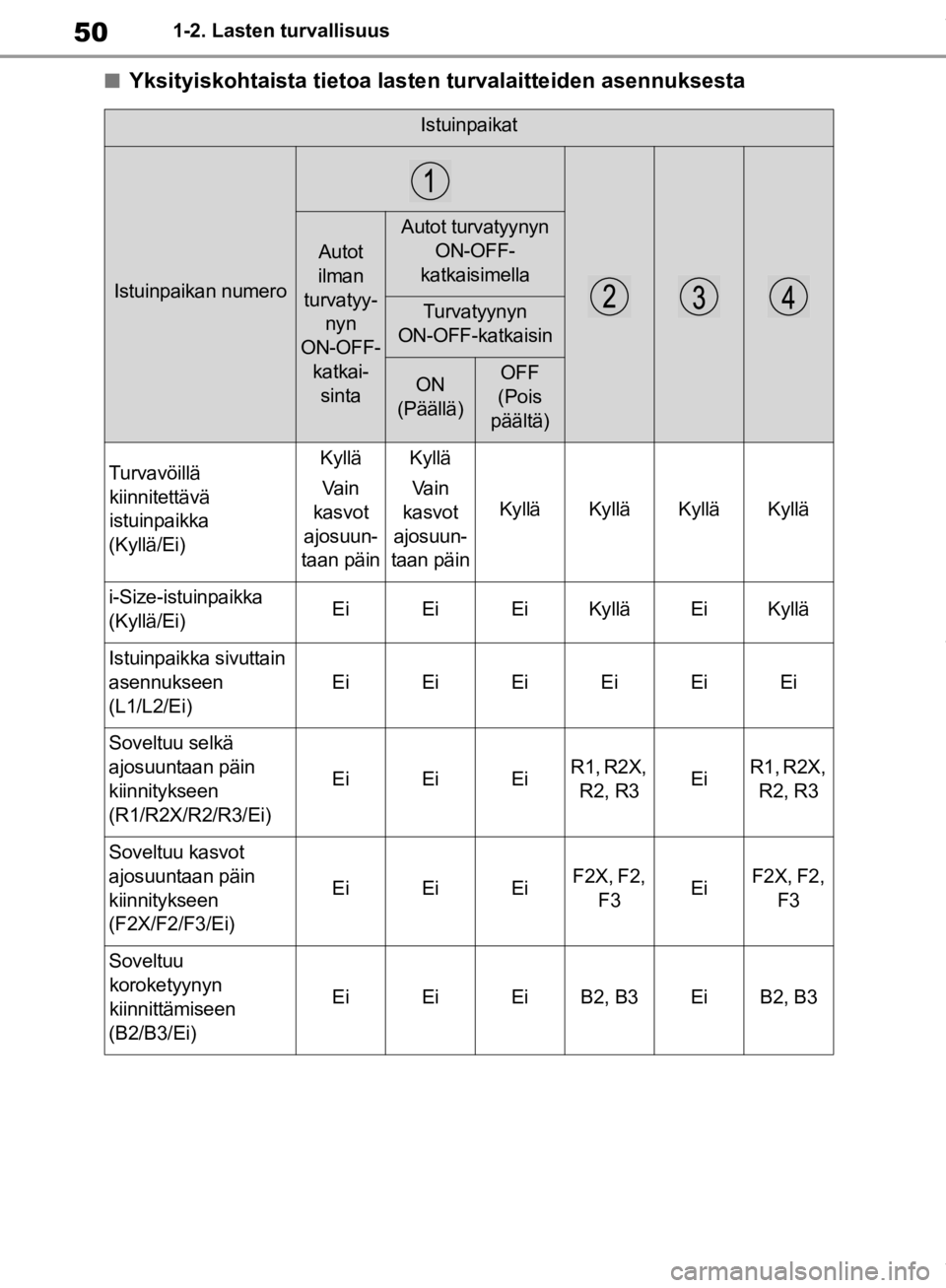 TOYOTA RAV4 2019 Omistajan Käsikirja (in Finnish) 501-2. Lasten turvallisuus
nYksityiskohtaista tietoa lasten turvalaitteiden asennuksesta
Istuinpaikat
Istuinpaikan numero
Autot
ilman
turvatyy- nyn
ON-OFF-
katkai-sinta
Autot turvatyynyn
ON-OFF-
k TOYOTA RAV4 2019 Omistajan Käsikirja (in Finnish) 501-2. Lasten turvallisuus
nYksityiskohtaista tietoa lasten turvalaitteiden asennuksesta
Istuinpaikat
Istuinpaikan numero
Autot
ilman
turvatyy- nyn
ON-OFF-
katkai-sinta
Autot turvatyynyn
ON-OFF-
k