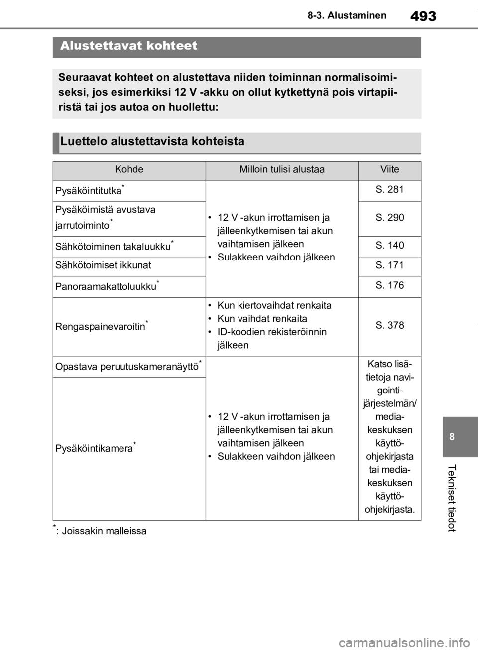TOYOTA RAV4 2019 Omistajan Käsikirja (in Finnish) 493
8
8-3. Alustaminen
Tekniset tiedot
8-3.Alustaminen
*: Joissakin malleissa
Alustettavat kohteet
Seuraavat kohteet on alustettava niiden toiminnan normalisoimi-
seksi, jos esimerkiksi 12 V -akku on TOYOTA RAV4 2019 Omistajan Käsikirja (in Finnish) 493
8
8-3. Alustaminen
Tekniset tiedot
8-3.Alustaminen
*: Joissakin malleissa
Alustettavat kohteet
Seuraavat kohteet on alustettava niiden toiminnan normalisoimi-
seksi, jos esimerkiksi 12 V -akku on