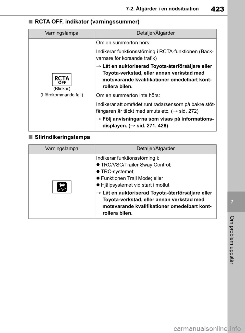 TOYOTA RAV4 2019  Bruksanvisningar (in Swedish) 423
7
7-2. Åtgärder i en nödsituation
Om problem uppstår
nRCTA OFF, indikator (varningssummer)
nSlirindikeringslampa
VarningslampaDetaljer/Åtgärder
(Blinkar)
(I förekommande fall)
Om en summert