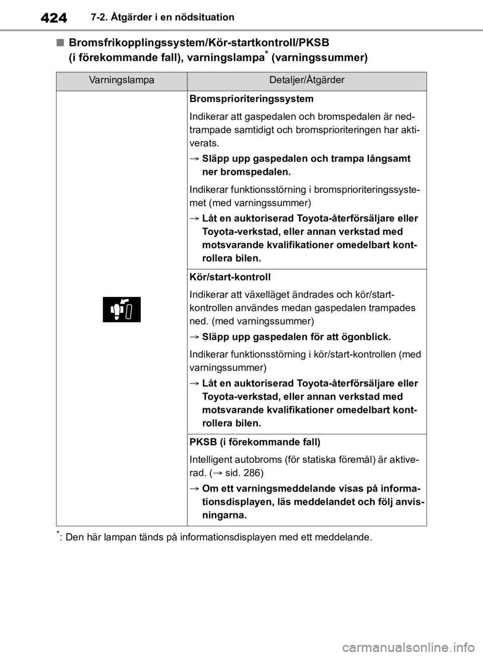 TOYOTA RAV4 2019 Bruksanvisningar (in Swedish) 4247-2. Åtgärder i en nödsituation
nBromsfrikopplingssystem/Kör-startkontroll/PKSB
(i förekommande fall), varningslampa* (varningssummer)
*: Den här lampan tänds på informationsdisplayen med TOYOTA RAV4 2019 Bruksanvisningar (in Swedish) 4247-2. Åtgärder i en nödsituation
nBromsfrikopplingssystem/Kör-startkontroll/PKSB
(i förekommande fall), varningslampa* (varningssummer)
*: Den här lampan tänds på informationsdisplayen med
