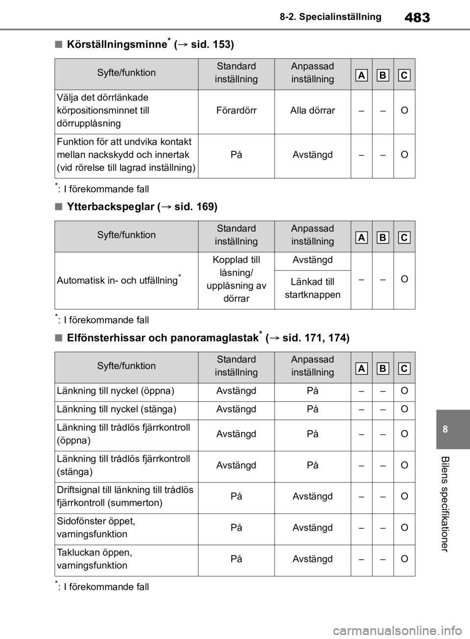 TOYOTA RAV4 2019 Bruksanvisningar (in Swedish) 483
8
8-2. Specialinställning
Bilens specifikationer
nKörställningsminne* (
sid. 153)
*: I förekommande fall
nYtterbackspeglar ( sid. 169)
*: I förekommande fall
nElfönsterhissar och pano TOYOTA RAV4 2019 Bruksanvisningar (in Swedish) 483
8
8-2. Specialinställning
Bilens specifikationer
nKörställningsminne* (
sid. 153)
*: I förekommande fall
nYtterbackspeglar ( sid. 169)
*: I förekommande fall
nElfönsterhissar och pano