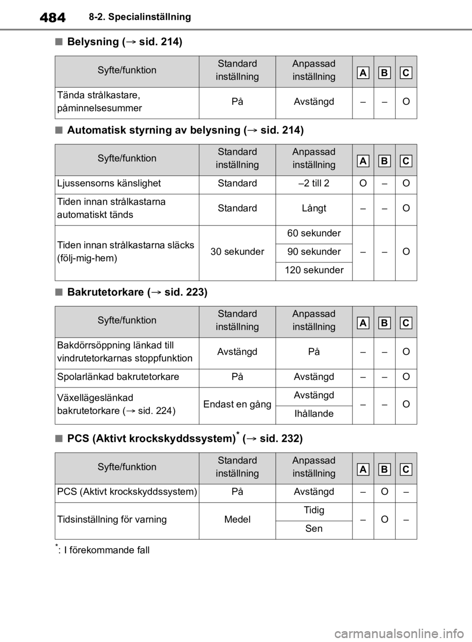 TOYOTA RAV4 2019  Bruksanvisningar (in Swedish) 4848-2. Specialinställning
nBelysning (sid. 214)
nAutomatisk styrning av belysning ( sid. 214)
nBakrutetorkare ( sid. 223)
nPCS (Aktivt krockskyddssystem)* ( sid. 232)
*: I förekommande 