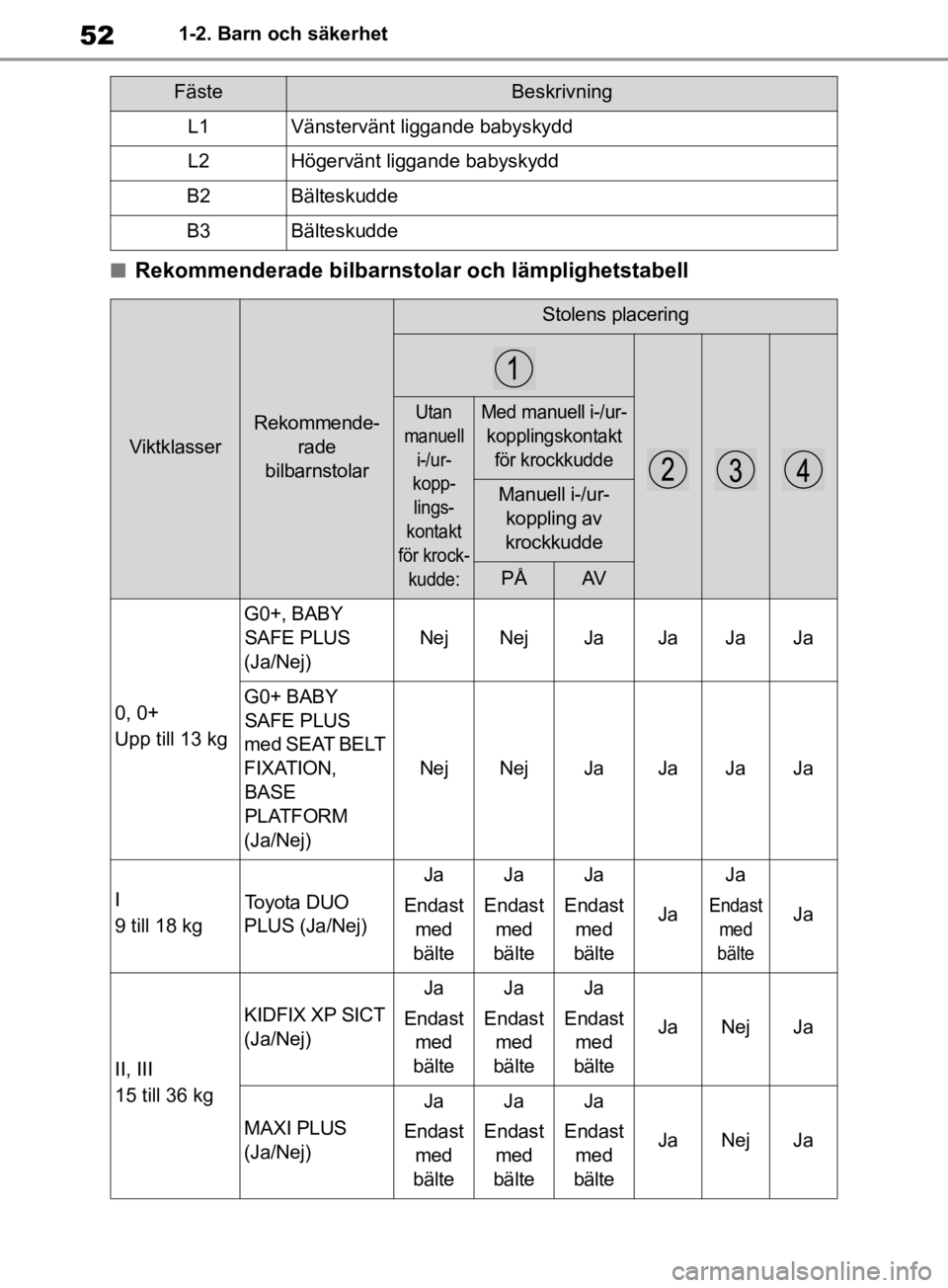 TOYOTA RAV4 2019 Bruksanvisningar (in Swedish) 521-2. Barn och säkerhet
nRekommenderade bilbarnstolar och lämplighetstabell
L1Vänstervänt liggande babyskydd
L2Högervänt liggande babyskydd
B2Bälteskudde
B3Bälteskudde
Viktklasser
Rekommende- TOYOTA RAV4 2019 Bruksanvisningar (in Swedish) 521-2. Barn och säkerhet
nRekommenderade bilbarnstolar och lämplighetstabell
L1Vänstervänt liggande babyskydd
L2Högervänt liggande babyskydd
B2Bälteskudde
B3Bälteskudde
Viktklasser
Rekommende-