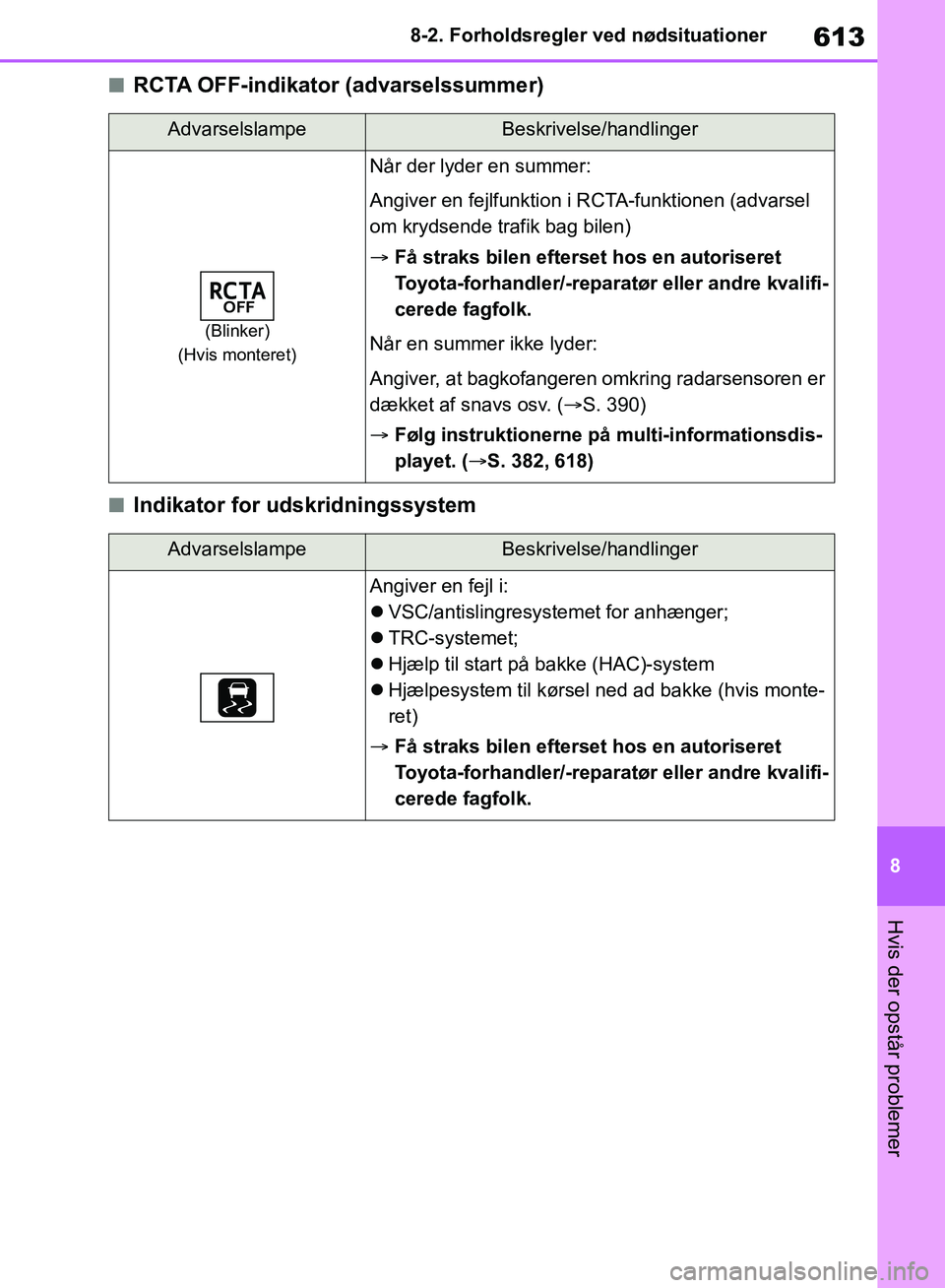TOYOTA RAV4 2018 Brugsanvisning (in Danish) 613
8
8-2. Forholdsregler ved nødsituationer
Hvis der opstår problemer
nRCTA OFF-indikator (advarselssummer)
nIndikator for udskridningssystem
AdvarselslampeBeskrivelse/handlinger
(Blinker)
(Hvis mo TOYOTA RAV4 2018 Brugsanvisning (in Danish) 613
8
8-2. Forholdsregler ved nødsituationer
Hvis der opstår problemer
nRCTA OFF-indikator (advarselssummer)
nIndikator for udskridningssystem
AdvarselslampeBeskrivelse/handlinger
(Blinker)
(Hvis mo