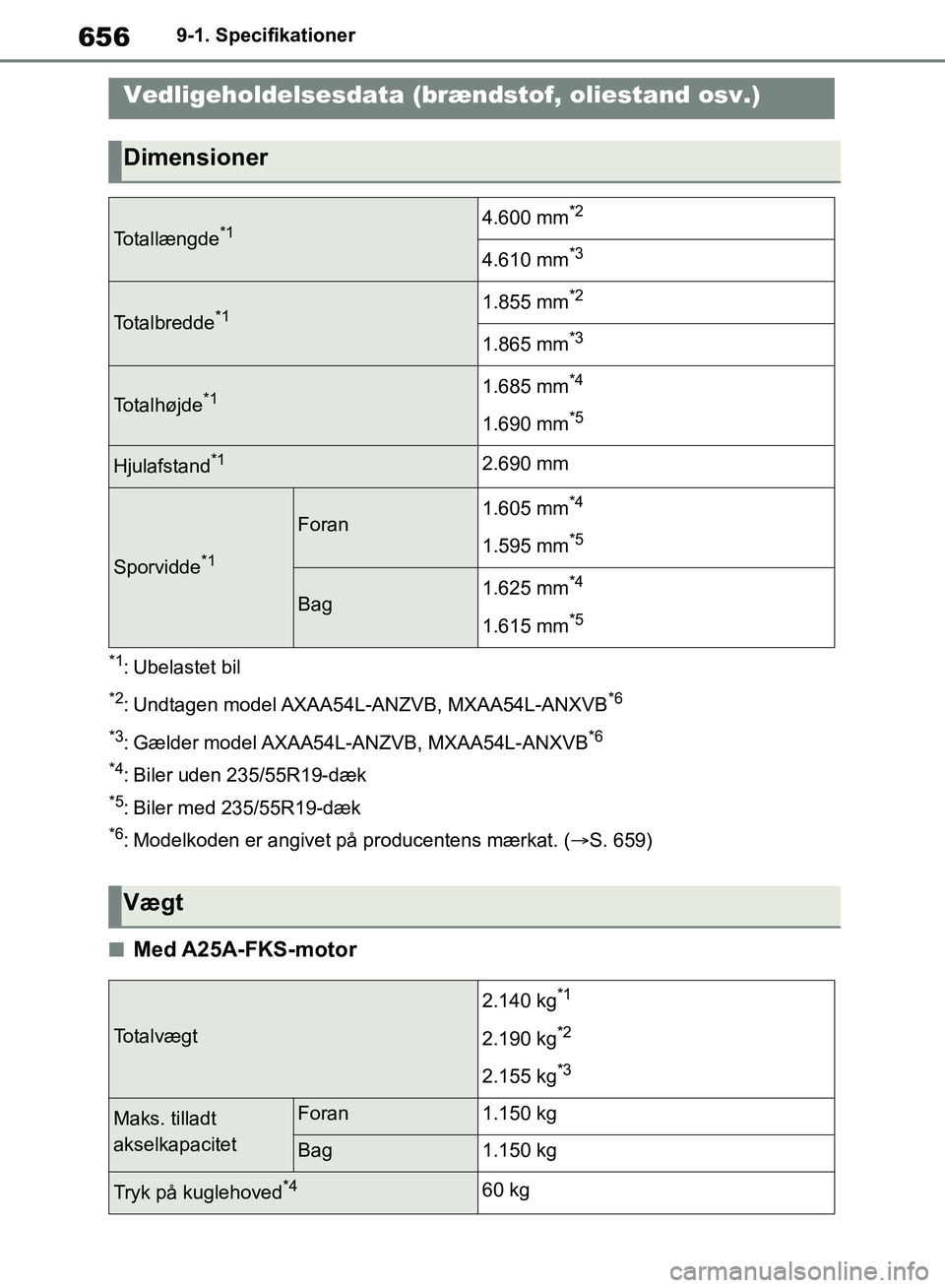 TOYOTA RAV4 2018 Brugsanvisning (in Danish) 6569-1. Specifikationer
9-1.Specifikationer
*1: Ubelastet bil
*2: Undtagen model AXAA54L-ANZVB, MXAA54L-ANXVB*6
*3
: Gælder model AXAA54L-ANZVB, MXAA54L-ANXVB*6
*4
: Biler uden 235/55R19-dæk
*5: Bi TOYOTA RAV4 2018 Brugsanvisning (in Danish) 6569-1. Specifikationer
9-1.Specifikationer
*1: Ubelastet bil
*2: Undtagen model AXAA54L-ANZVB, MXAA54L-ANXVB*6
*3
: Gælder model AXAA54L-ANZVB, MXAA54L-ANXVB*6
*4
: Biler uden 235/55R19-dæk
*5: Bi