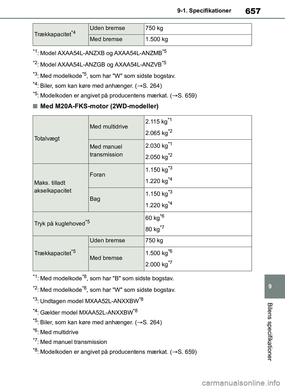 TOYOTA RAV4 2018 Brugsanvisning (in Danish) 657
9
9-1. Specifikationer
Bilens specifikationer
*1: Model AXAA54L-ANZXB og AXAA54L-ANZMB*5
*2
: Model AXAA54L-ANZGB og AXAA54L-ANZVB*5
*3
: Med modelkode*5, som har "W" som sidste bogstav.
*4: Bil TOYOTA RAV4 2018 Brugsanvisning (in Danish) 657
9
9-1. Specifikationer
Bilens specifikationer
*1: Model AXAA54L-ANZXB og AXAA54L-ANZMB*5
*2
: Model AXAA54L-ANZGB og AXAA54L-ANZVB*5
*3
: Med modelkode*5, som har "W" som sidste bogstav.
*4: Bil