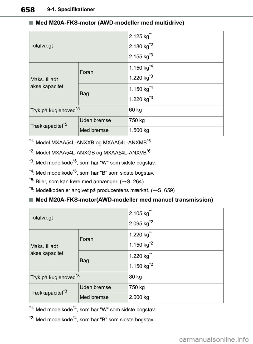 TOYOTA RAV4 2018 Brugsanvisning (in Danish) 6589-1. Specifikationer
nMed M20A-FKS-motor (AWD-modeller med multidrive)
*1: Model MXAA54L-ANXXB og MXAA54L-ANXMB*6
*2
: Model MXAA54L-ANXGB og MXAA54L-ANXVB*6
*3
: Med modelkode*6, som har "W" som s TOYOTA RAV4 2018 Brugsanvisning (in Danish) 6589-1. Specifikationer
nMed M20A-FKS-motor (AWD-modeller med multidrive)
*1: Model MXAA54L-ANXXB og MXAA54L-ANXMB*6
*2
: Model MXAA54L-ANXGB og MXAA54L-ANXVB*6
*3
: Med modelkode*6, som har "W" som s