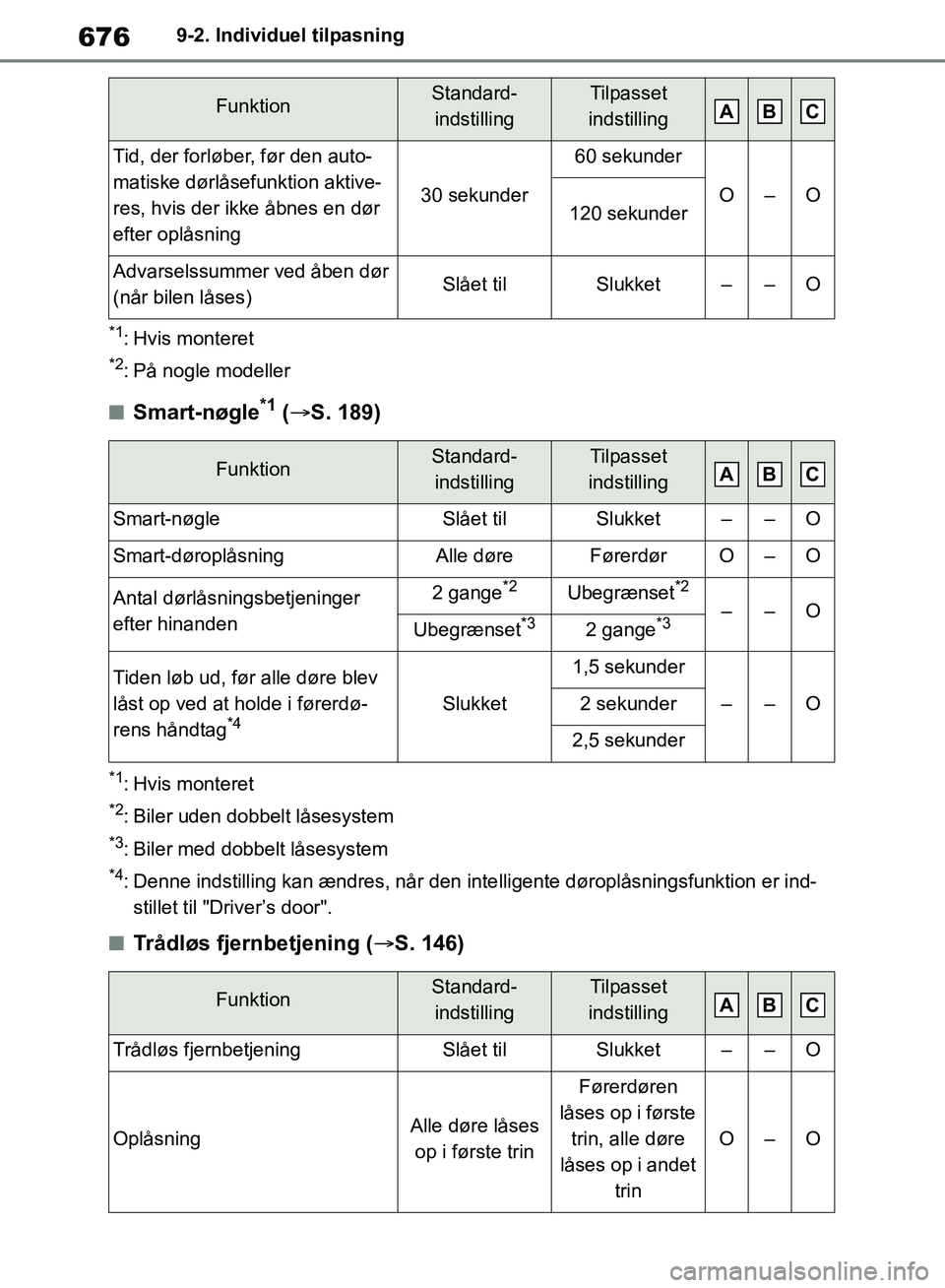 TOYOTA RAV4 2018 Brugsanvisning (in Danish) 6769-2. Individuel tilpasning
*1: Hvis monteret
*2: På nogle modeller
nSmart-nøgle*1 ( S. 189)
*1: Hvis monteret
*2: Biler uden dobbelt låsesystem
*3: Biler med dobbelt låsesystem
*4: Denne ind TOYOTA RAV4 2018 Brugsanvisning (in Danish) 6769-2. Individuel tilpasning
*1: Hvis monteret
*2: På nogle modeller
nSmart-nøgle*1 ( S. 189)
*1: Hvis monteret
*2: Biler uden dobbelt låsesystem
*3: Biler med dobbelt låsesystem
*4: Denne ind