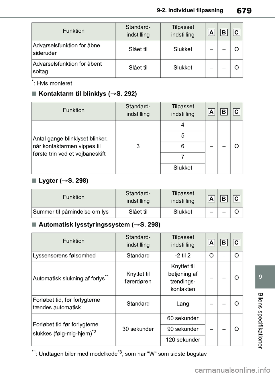 TOYOTA RAV4 2018 Brugsanvisning (in Danish) 679
9
9-2. Individu
el tilpasning
Bilens specifikationer
*: Hvis monteret
nKontaktarm til blinklys ( S. 292)
nLygter ( S. 298)
nAutomatisk lysstyringssystem ( S. 298)
*1: Undtagen biler med m TOYOTA RAV4 2018 Brugsanvisning (in Danish) 679
9
9-2. Individu
el tilpasning
Bilens specifikationer
*: Hvis monteret
nKontaktarm til blinklys ( S. 292)
nLygter ( S. 298)
nAutomatisk lysstyringssystem ( S. 298)
*1: Undtagen biler med m