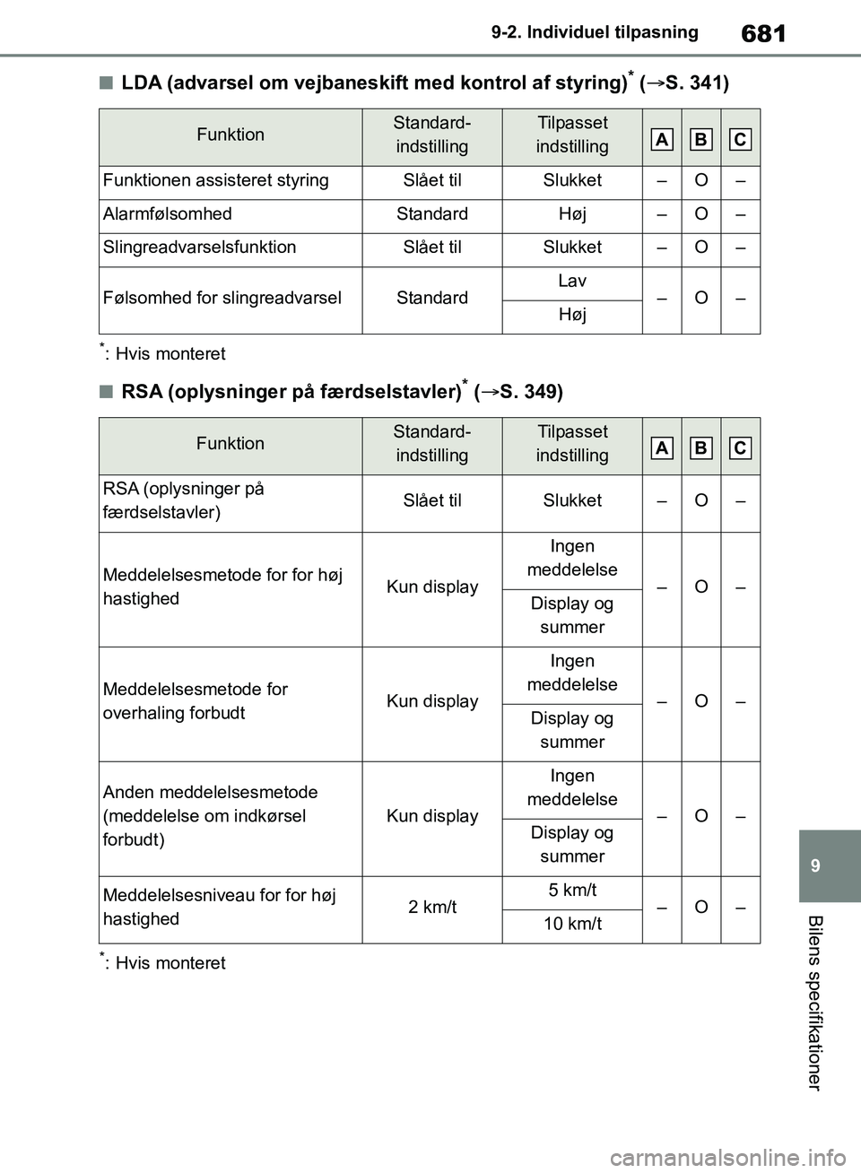TOYOTA RAV4 2018 Brugsanvisning (in Danish) 681
9
9-2. Individu
el tilpasning
Bilens specifikationer
nLDA (advarsel om vejbaneskift med kontrol af styring)* ( S. 341)
*: Hvis monteret
nRSA (oplysninger på færdselstavler)* ( S. 349)
*: H TOYOTA RAV4 2018 Brugsanvisning (in Danish) 681
9
9-2. Individu
el tilpasning
Bilens specifikationer
nLDA (advarsel om vejbaneskift med kontrol af styring)* ( S. 341)
*: Hvis monteret
nRSA (oplysninger på færdselstavler)* ( S. 349)
*: H