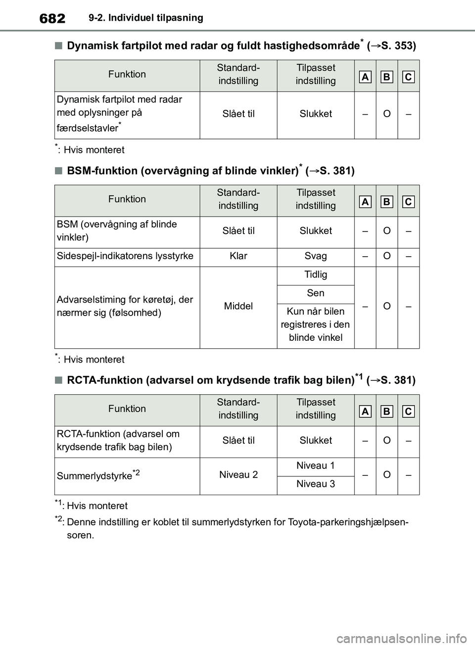 TOYOTA RAV4 2018 Brugsanvisning (in Danish) 6829-2. Individuel tilpasning
nDynamisk fartpilot med radar og fuldt hastighedsområde* ( S. 353)
*: Hvis monteret
nBSM-funktion (overvågning af blinde vinkler)* ( S. 381)
*: Hvis monteret
nRCT TOYOTA RAV4 2018 Brugsanvisning (in Danish) 6829-2. Individuel tilpasning
nDynamisk fartpilot med radar og fuldt hastighedsområde* ( S. 353)
*: Hvis monteret
nBSM-funktion (overvågning af blinde vinkler)* ( S. 381)
*: Hvis monteret
nRCT