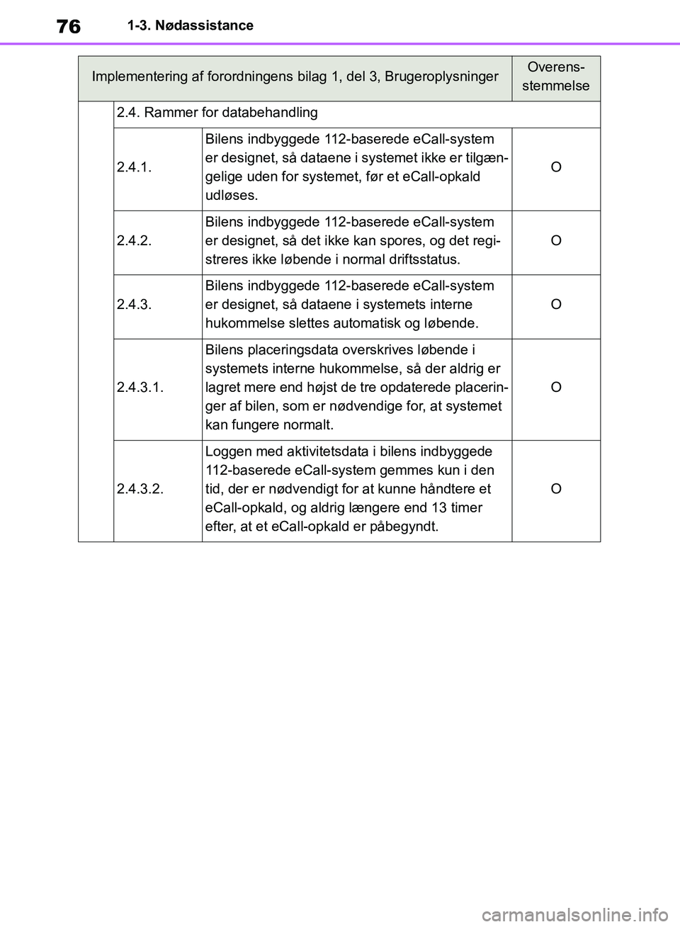 TOYOTA RAV4 2018 Brugsanvisning (in Danish) 761-3. Nødassistance
2.4. Rammer for databehandling
2.4.1.
Bilens indbyggede 112-baserede eCall-system
er designet, så dataene i systemet ikke er tilgæn-
gelige uden for systemet, før et eCall-op TOYOTA RAV4 2018 Brugsanvisning (in Danish) 761-3. Nødassistance
2.4. Rammer for databehandling
2.4.1.
Bilens indbyggede 112-baserede eCall-system
er designet, så dataene i systemet ikke er tilgæn-
gelige uden for systemet, før et eCall-op