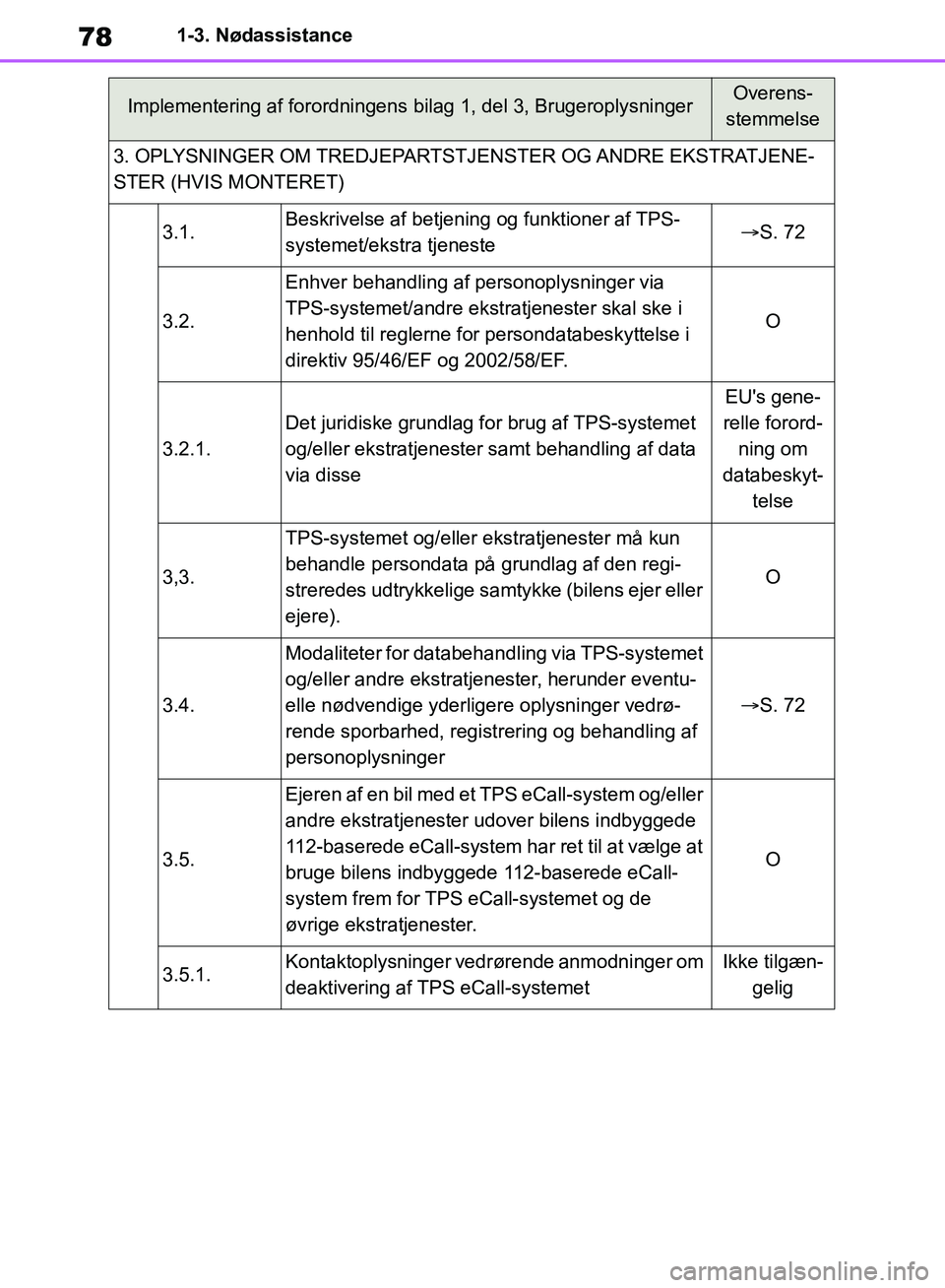 TOYOTA RAV4 2018 Brugsanvisning (in Danish) 781-3. Nødassistance
3. OPLYSNINGER OM TREDJEPARTSTJENSTER OG ANDRE EKSTRATJENE-
STER (HVIS MONTERET)
3.1.Beskrivelse af betjening og funktioner af TPS-
systemet/ekstra tjenesteS. 72
3.2.
Enhver TOYOTA RAV4 2018 Brugsanvisning (in Danish) 781-3. Nødassistance
3. OPLYSNINGER OM TREDJEPARTSTJENSTER OG ANDRE EKSTRATJENE-
STER (HVIS MONTERET)
3.1.Beskrivelse af betjening og funktioner af TPS-
systemet/ekstra tjenesteS. 72
3.2.
Enhver