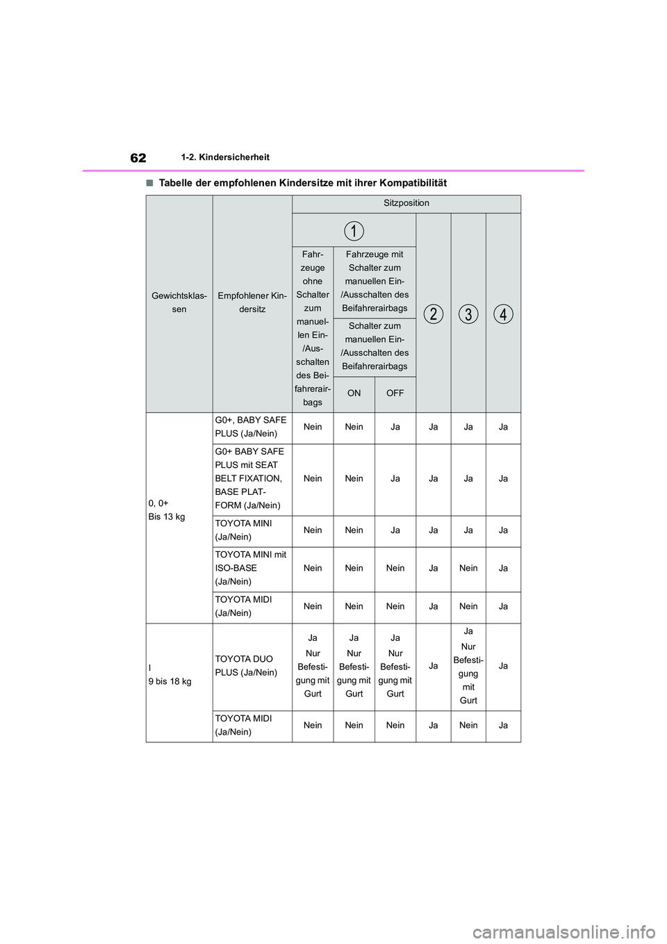 TOYOTA RAV4 2018 Betriebsanleitungen (in German) 621-2. Kindersicherheit
■Tabelle der empfohlenen Kindersitze mit ihrer Kompatibilität
Gewichtsklas-
sen
Empfohlener Kin-
dersitz
Sitzposition
Fahr-
zeuge
ohne
Schalter
zum
manuel-
len Ein-
/ TOYOTA RAV4 2018 Betriebsanleitungen (in German) 621-2. Kindersicherheit
■Tabelle der empfohlenen Kindersitze mit ihrer Kompatibilität
Gewichtsklas-
sen
Empfohlener Kin-
dersitz
Sitzposition
Fahr-
zeuge
ohne
Schalter
zum
manuel-
len Ein-
/