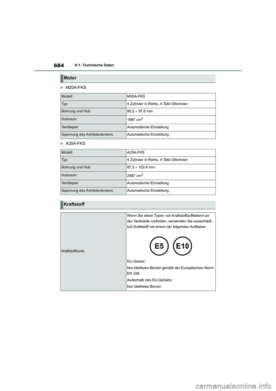 TOYOTA RAV4 2018 Betriebsanleitungen (in German) 6849-1. Technische Daten
M20A-FKS
A25A-FKS
Motor
ModellM20A-FKS
Ty p4 Zylinder in Reihe, 4-Takt-Ottomotor
Bohrung und Hub80,5 97,6 mm
Hubraum1987 cm3
VentilspielAutomatische Einstellung
Span TOYOTA RAV4 2018 Betriebsanleitungen (in German) 6849-1. Technische Daten
M20A-FKS
A25A-FKS
Motor
ModellM20A-FKS
Ty p4 Zylinder in Reihe, 4-Takt-Ottomotor
Bohrung und Hub80,5 97,6 mm
Hubraum1987 cm3
VentilspielAutomatische Einstellung
Span