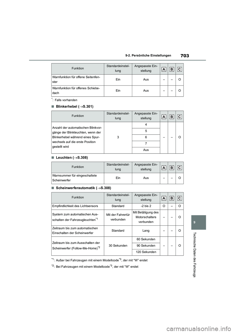 TOYOTA RAV4 2018 Betriebsanleitungen (in German) 703
9 9-2. Persönliche Einstellungen
Technische Daten des Fahrzeugs
*: Falls vorhanden
■Blinkerhebel (S.301)
■Leuchten (S.308)
■Scheinwerferautomatik (S.308)
*1: Außer bei Fahrzeugen TOYOTA RAV4 2018 Betriebsanleitungen (in German) 703
9 9-2. Persönliche Einstellungen
Technische Daten des Fahrzeugs
*: Falls vorhanden
■Blinkerhebel (S.301)
■Leuchten (S.308)
■Scheinwerferautomatik (S.308)
*1: Außer bei Fahrzeugen